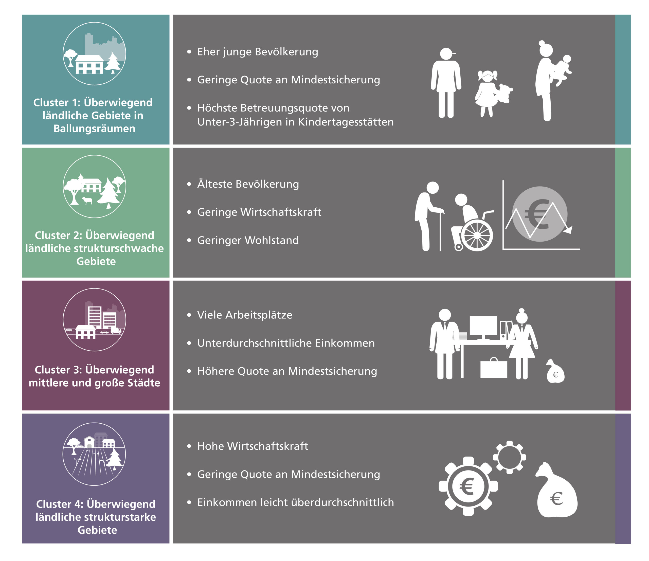 Die Grafik illustriert die Clusteranalyse der niedersächsischen Einheits- und Samtgemeinden nach ausgewählten Strukturindikatoren des LSN 2024. Die 4 Cluster werden bildlich dargestellt. Cluster 1: „Überwiegend ländliche Gebiete in Ballungsräumen“ kennzeichnet sich durch eine eher junge Bevölkerung, geringe Quote an Mindestsicherung und höchste Betreuungsquote von Unter-3-Jährigen in Kindertagesstätten. Cluster 2: „Überwiegend ländliche strukturschwache Gebiete“ kennzeichnet sich durch mit der ältesten Bevölkerung, geringe Wirtschaftskraft und geringer Wohlstand. Cluster 3: „Überwiegend mittlere und große Städte“ kennzeichnet sich durch viele Arbeitsplätze, unterdurchschnittliches Einkommen und höhere Quote an Mindestsicherung. Cluster 4: „Überwiegend ländliche strukturstarke Gebiete“ kennzeichnet sich durch ein hohe Wirtschaftskraft, geringe Quote an Mindestsicherung und leicht überdurchschnittliches Einkommen.