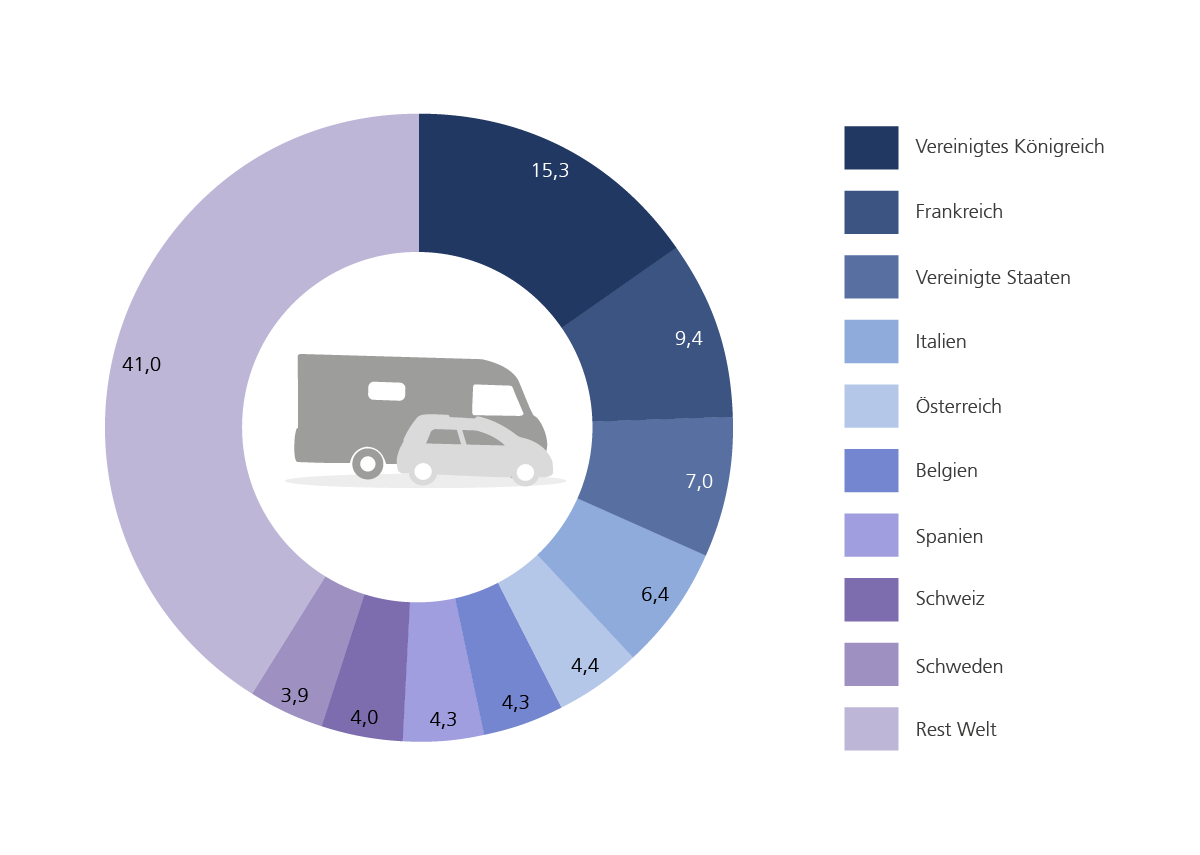 Die Grafik zeigt anhand eines Kreisdiagramm die Anteile der zehn wichtigsten Abnehmerländer von Personenkraftwagen und Wohnmobilen, die aus Niedersachsen im Jahr 2024 exportiert wurden. An erster Stelle steht das Vereinigte Königreich mit 15,3%, gefolgt von Frankreich mit 9,4% und den USA mit 7,0%.