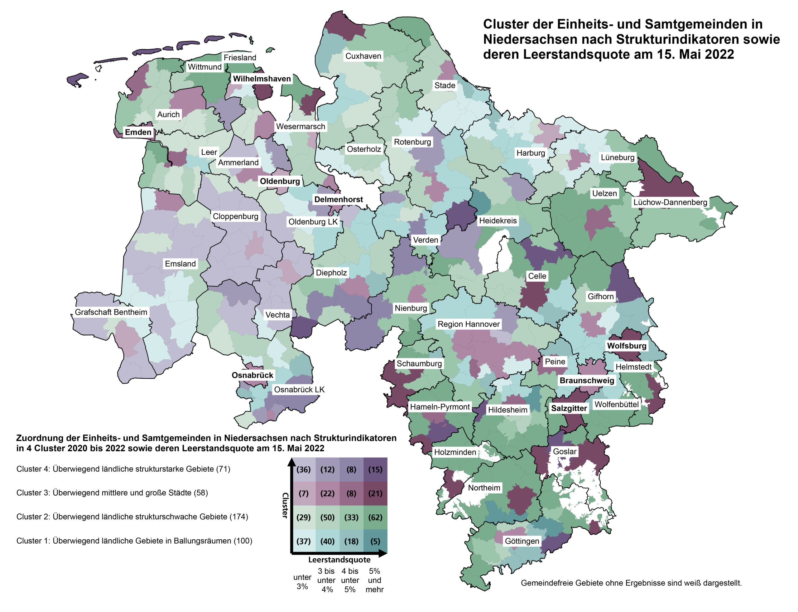 Die Landkarte zeigt die Cluster der Einheits- und Samtgemeinden in Niedersachsen nach Strukturindikatoren sowie deren Leerstandsquote am 15.Mai 2022. 100 der Einheits- und Samtgemeinden wurden Cluster 1 („Überwiegend ländliche Gebiete in Ballungsräumen“) zugeordnet. Davon haben 37 eine Leerstandsquote unter 3%, 40 eine Leerstandsquote von 3 bis unter 4%, 18 eine Leerstandsquote von 4 bis unter 5% und 5 eine Leerstandsquote von 5% und mehr. 174 der Einheits- und Samtgemeinden wurden Cluster 2 („Überwiegend ländliche strukturschwache Gebiete“) zugeordnet. Davon haben 29 eine Leerstandsquote unter 3%, 50 eine Leerstandsquote von 3 bis unter 4%, 33 eine Leerstandsquote von 4 bis unter 5% und 62 eine Leerstandsquote von 5% und mehr. 58 der Einheits- und Samtgemeinden wurden Cluster 3 („Überwiegend mittlere und große Städte“) zugeordnet. Davon haben 7 eine Leerstandsquote unter 3%, 22 eine Leerstandsquote von 3 bis unter 4%, 8 eine Leerstandsquote von 4 bis unter 5% und 21 eine Leerstandsquote von 5% und mehr. 71 der Einheits- und Samtgemeinden wurden Cluster 4 („Überwiegend ländliche strukturstarke Gebiete“) zugeordnet. Davon haben 36 eine Leerstandsquote unter 3%, 12 eine Leerstandsquote von 3 bis unter 4%, 8 eine Leerstandsquote von 4 bis unter 5% und 15 eine Leerstandsquote von 5% und mehr.