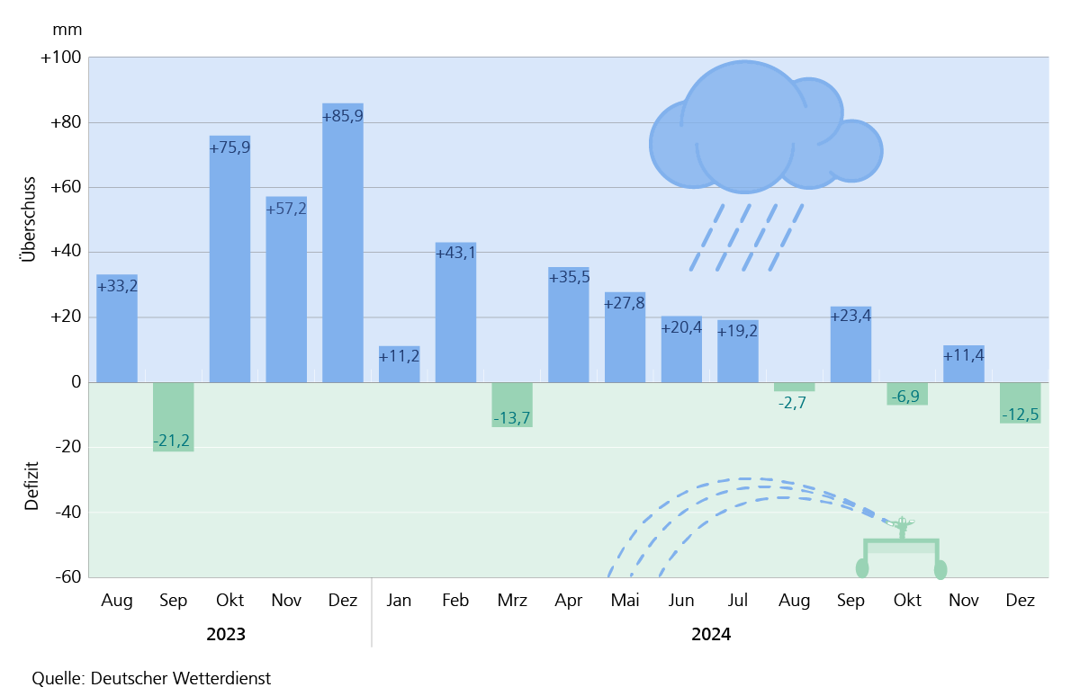 Regenüberschuss und Regendefizit in Niedersachsen 2023 bis 2024 gegenüber dem langjährigen Mittel seit 1981: Im September 2023 sowie im März, August, Oktober und Dezember 2024 gab es einen Regendefizit. Insbesondere das letzte Quartal in 2023 war vom Regenüberschuss geprägt.