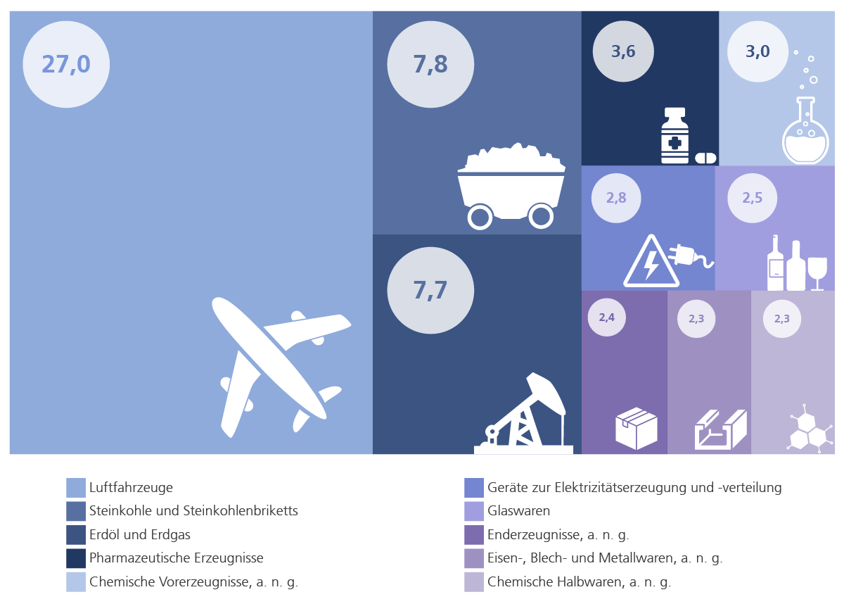Die Grafik zeigt in einem Treemap-Diagramm die Anteile der zehn bedeutendsten Waren, die aus den USA nach Niedersachsen im Jahr 2024 importiert wurden. Auf Platz 1 lagen Luftfahrzeuge, auf dem 2. Platz Steinkohle und Steinkohlenbriketts, danach folgten Erdöl und Erdgas.