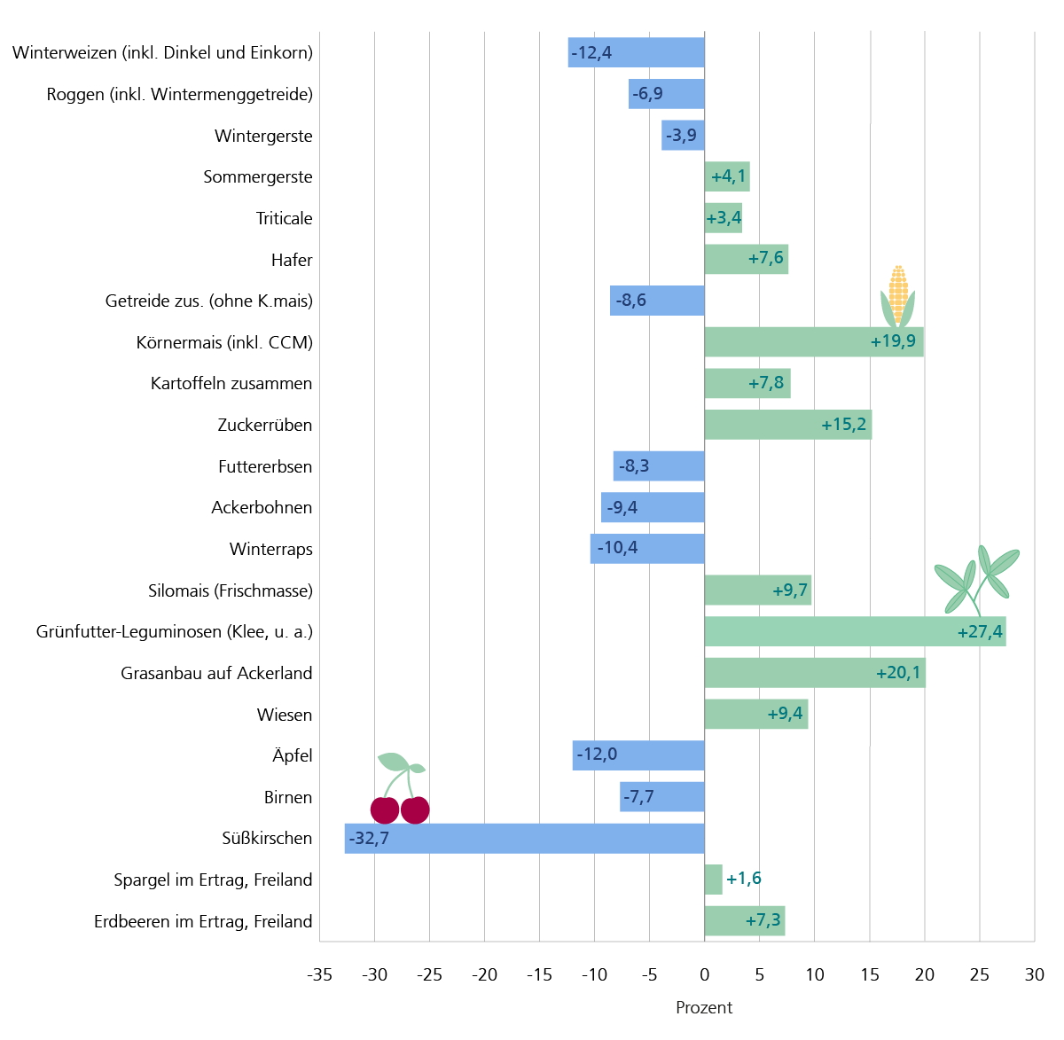Relative Veränderung der Hektarerträge in Niedersachsen 2024 gegenüber dem 6-jährigen Mittel 2018-2023: Sommergetreide profitierte von der warmfeuchten Witterung in der Hauptvegetationsphase. Die zu nasse Witterung im Winter setzte dagegen den Winterungen zu. Die Obstbäume litten unter dem kühlen Frühling.