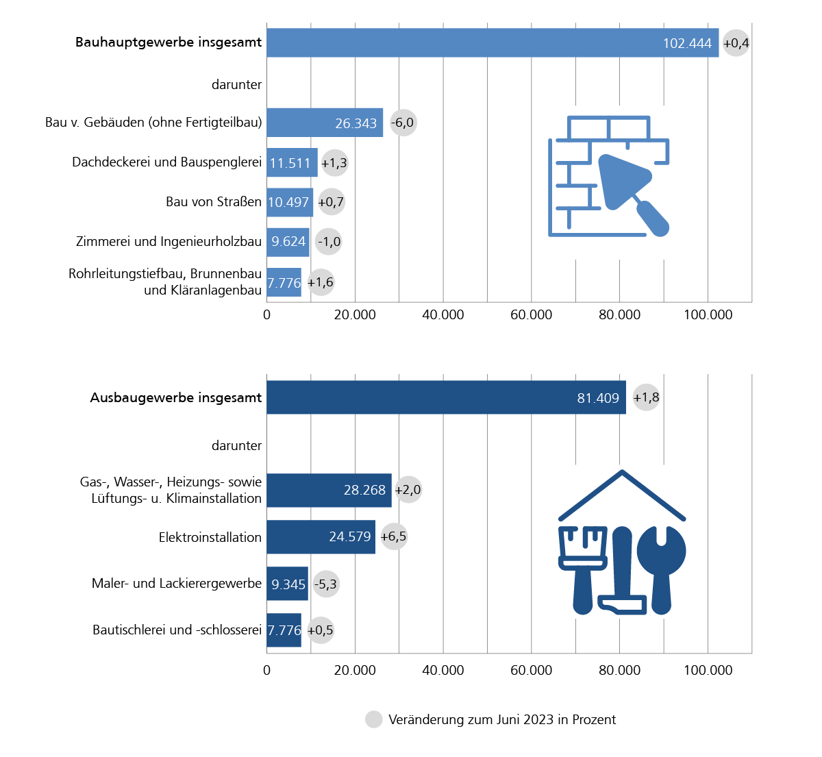 Bauhauptgewerbe: Die Beschäftigtenzahl im Bauhauptgewerbe insgesamt stieg im Vergleich zum Juni 2023 um 0,4%. Darunter erhöhte sich die Zahl der Beschäftigten in den Bereichen Dachdeckerei und Bauspenglerei (+1,3%), beim Bau von Straßen (+0,7%) sowie beim Rohrleitungstiefbau, Brunnenbau und Kläranlagenbau (+1,6%). Ausbaugewerbe: Die Beschäftigtenzahl im Ausbaugewerbe insgesamt stieg im Vergleich zum Juni 2023 um 1,8%. Darunter erhöhte sich die Zahl der Beschäftigten in den Bereichen Gas-, Wasser-, Heizungs- sowie Lüftungs- und Klimainstallation (+2,0%), im Bereich Elektroinstallation (+6,5%) sowie bei Bautischlereien und -schlossereien (+0,5%).