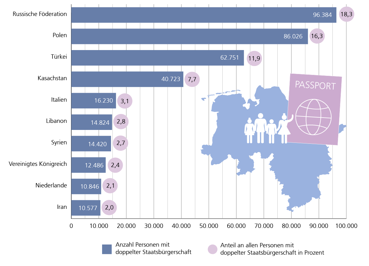 Ein Balkendiagramm mit 10 Säulen. Dargestellt sind in absteigender Reihenfolge die Staatsangehörigkeiten bei doppelter Staatsbürgerschaft des Zensus 2022 in Niedersachsen nach der Anzahl der Personen und dem Anteil an allen Personen mit doppelter Staatsbürgerschaft in Prozent. Russische Föderation 96.384 bzw. 18,3%, Polen 86.026 bzw. 16,3%, Türkei 62.751 bzw. 11,9%, Kasachstan 40.723 bzw. 7,7%, Italien 16.230 bzw. 3,1%, Libanon 14.824 bzw. 2,8%, Syrien 14.420 bzw. 2,7%, Vereinigtes Königreich 12.486 bzw. 2,4%, Niederlande 10.846 bzw. 2,1%, Iran 10.557 bzw. 2,0%.