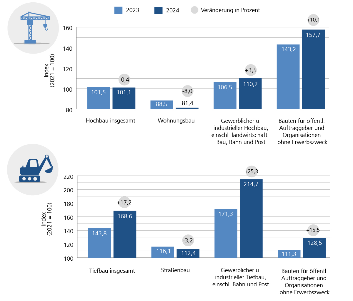 Hochbau: Beim Hochbau insgesamt sowie beim Wohnungsbau sind die Auftragseingänge im Vergleich zum Vorjahr zurückgegangen (-0,4% bzw. -8,0%). Im gewerblichen und industriellen Hochbau und bei Bauten für öffentliche Auftraggeber und Organisationen ohne Erwerbszweck stiegen die Auftragseingänge im Vergleich zu 2023 um 3,5% bzw. 10,1%. Tiefbau: Beim Tiefbau insgesamt (+17,2%), beim gewerblichen und industriellen Tiefbau (+25,3%) sowie bei Bauten für öffentliche Auftraggeber und Organisationen ohne Erwerbszweck (+15,5%) stiegen die Auftragseingänge im Vergleich zum Vorjahr. Nur beim Straßenbau gab es einen Rückgang der Auftragseingänge (-3,2%).