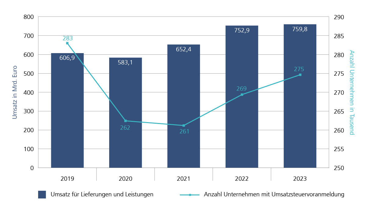 Abbildung 2 zeigt die Anzahl der Unternehmen sowie den steuerbaren Umsatz für Lieferungen und Leistungen in Niedersachsen im Zeitverlauf 2019 bis 2023 auf. Es wird deutlich, dass beide Merkmale in den Jahren der Corona-Pandemie 2020 und 2021 deutlich geringer ausfielen, als in den Jahren 2019, 2022 und 2023.