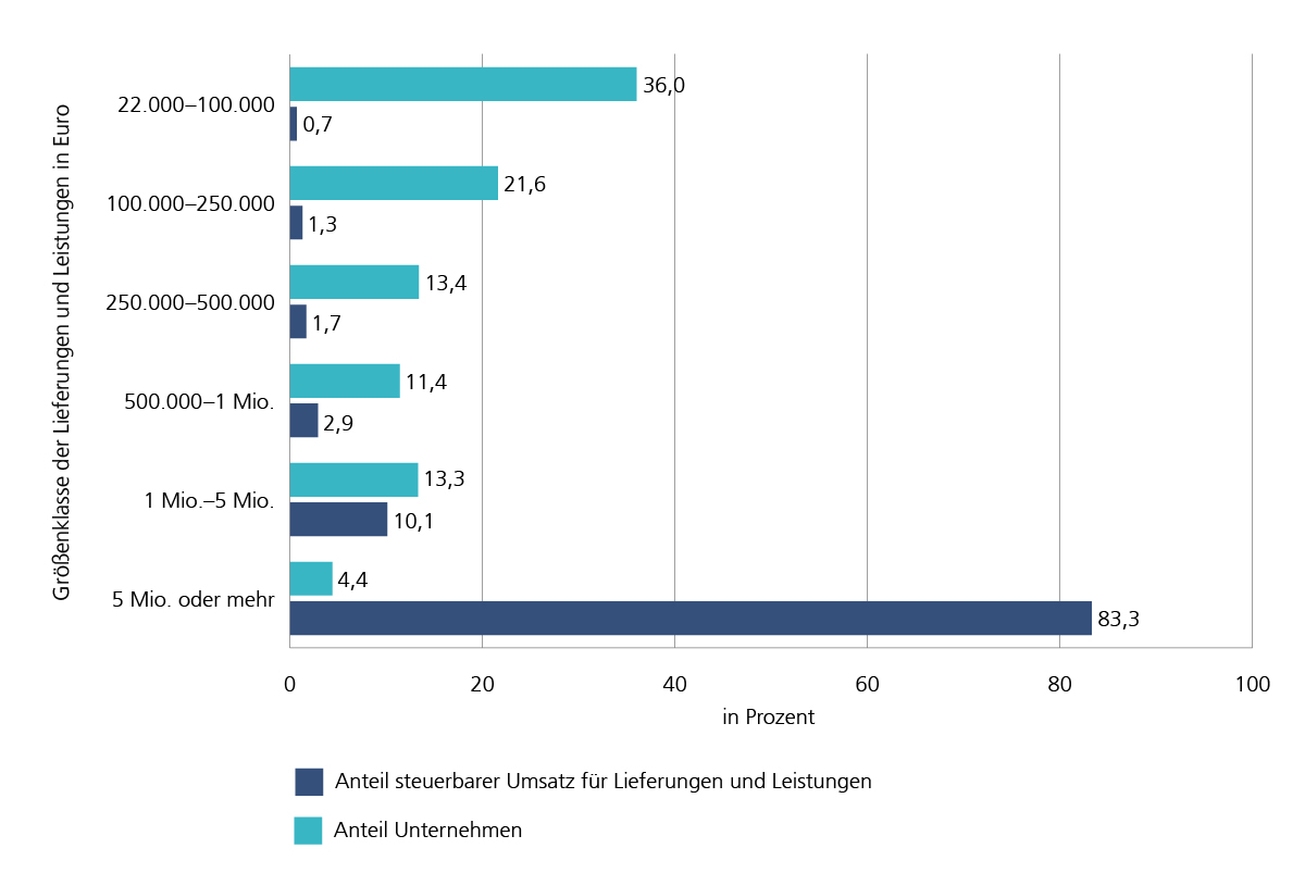 Abbildung 3 zeigt den steuerbaren Umsatz für Lieferungen und Leistungen der Unternehmen in Niedersachsen nach Größenklassen 2023. Großunternehmen mit mehr als 5 Mio. Euro Umsatz machen zwar lediglich 4,4 % der Anzahl der Unternehmen aus, sie tragen aber mehr als 83 % des Gesamtumsatzes in Niedersachsen bei.