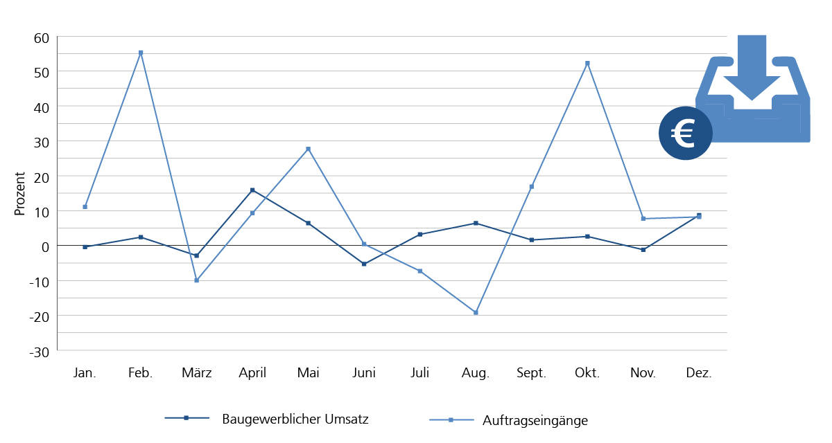 Baugewerblicher Umsatz: Das größtes Plus gab es im April 2024. Hier lag die Veränderung zum Vorjahr bei +15,9%. Den Tiefpunkt gab es im Juni 2024: hier lag die Veränderung zum Vorjahr bei -5,3% . Auftragseingänge: Das größtes Plus gab es im Februar 2024. Hier lag die Veränderung zum Vorjahr bei +55,3%. Den Tiefpunkt gab es im August 2024: hier lag die Veränderung zum Vorjahr bei -19,2% .