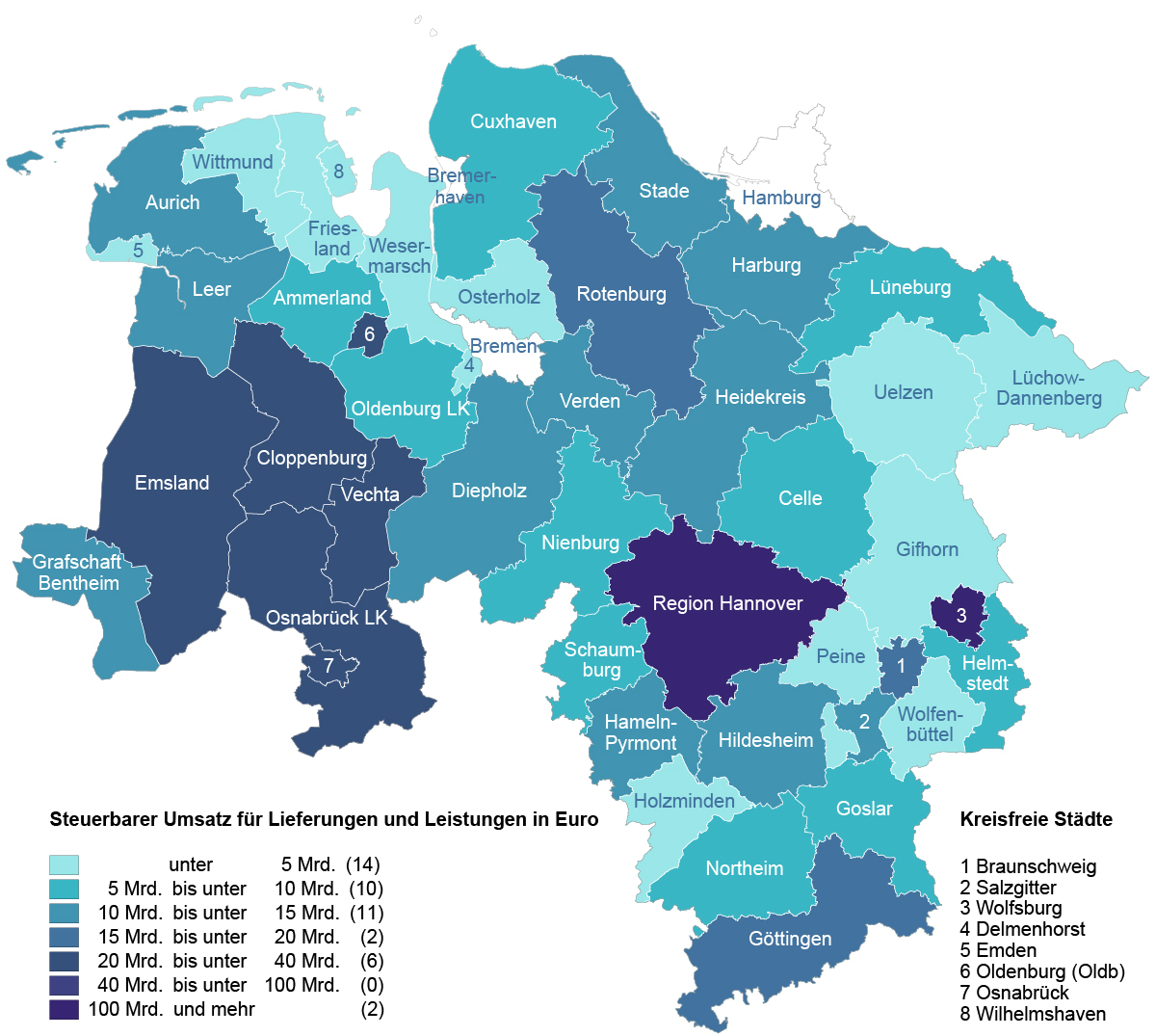 Niedersachsen-Karte: Der steuerbare Umsatz für Lieferungen und Leistungen lag mit über 100 Mrd. Euro am höchsten in der Region Hannover sowie in Wolfsburg. Danach folgen die Landkreise Emsland, Cloppenburg, Vechta, Osnabrück sowie die Stadt Osnabrück mit einem steuerbaren Umsatz von jeweils 20 bis unter 40 Mrd. Euro.