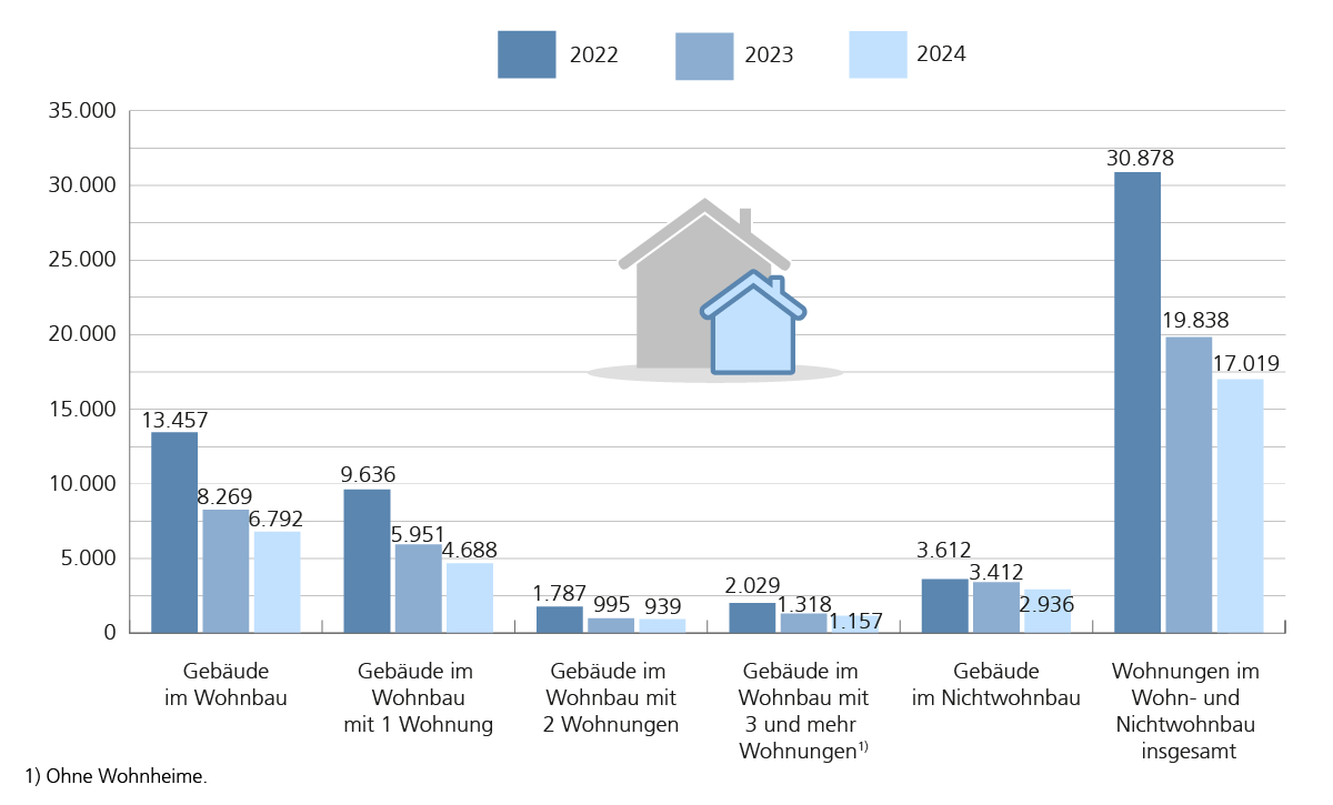 Balkendiagramm, das die Anzahl der Baugenehmigungen für Gebäude und Wohnungen in Niedersachsen für die Jahre 2022, 2023 und 2024 darstellt. Die x-Achse zeigt verschiedene Kategorien von Gebäuden und Wohnungen: "Gebäude im Wohnbau", "Gebäude im Wohnbau mit 1 Wohnung", "Gebäude im Wohnbau mit 2 Wohnungen", "Gebäude im Wohnbau mit 3 und mehr Wohnungen", "Gebäude im Nichtwohnbau" und "Wohnungen im Wohn- und Nichtwohnbau insgesamt". Die y-Achse stellt die Anzahl dar, von 0 bis 35.000. 30.878, 19.838, 17.019 diese Daten zeigen einen deutlichen Rückgang der Baugenehmigungen in allen Kategorien von 2022 bis 2024. Die höchsten Zahlen für Wohnungen im Wohn- und Nichtwohnbau insgesamt waren 2022 mit 30.878, fielen auf 19.838 im Jahr 2023 und weiter auf 17.019 im Jahr 2024.