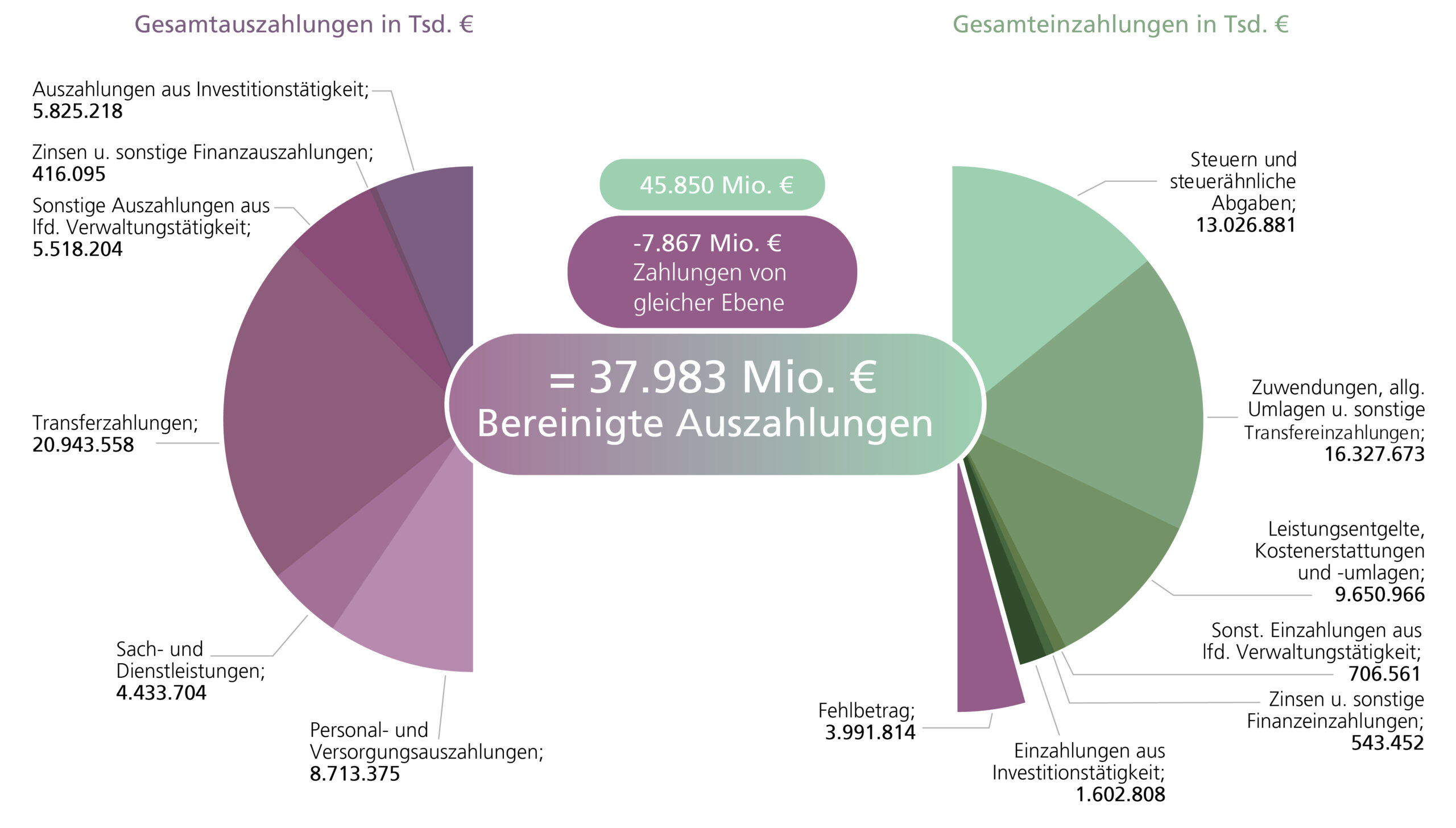 Abbildung A1 stellt die kassenmäßigen Gesamteinzahlungen und -auszahlungen der Gemeinden, Samtgemeinden und Landkreise in einem geteilten Kreisdiagramm im Jahr 2024 dar. Die linke Hälfte listet die einzelnen Gesamtauszahlungen und Ihre Anteile auf. Die rechte Hälfte widerum beeinhaltet die Anteile der einzelnen Gesamteinzahlungen und weist die Differenz zu den Auszahlungen bzw. den Fehlbetrag aus.
