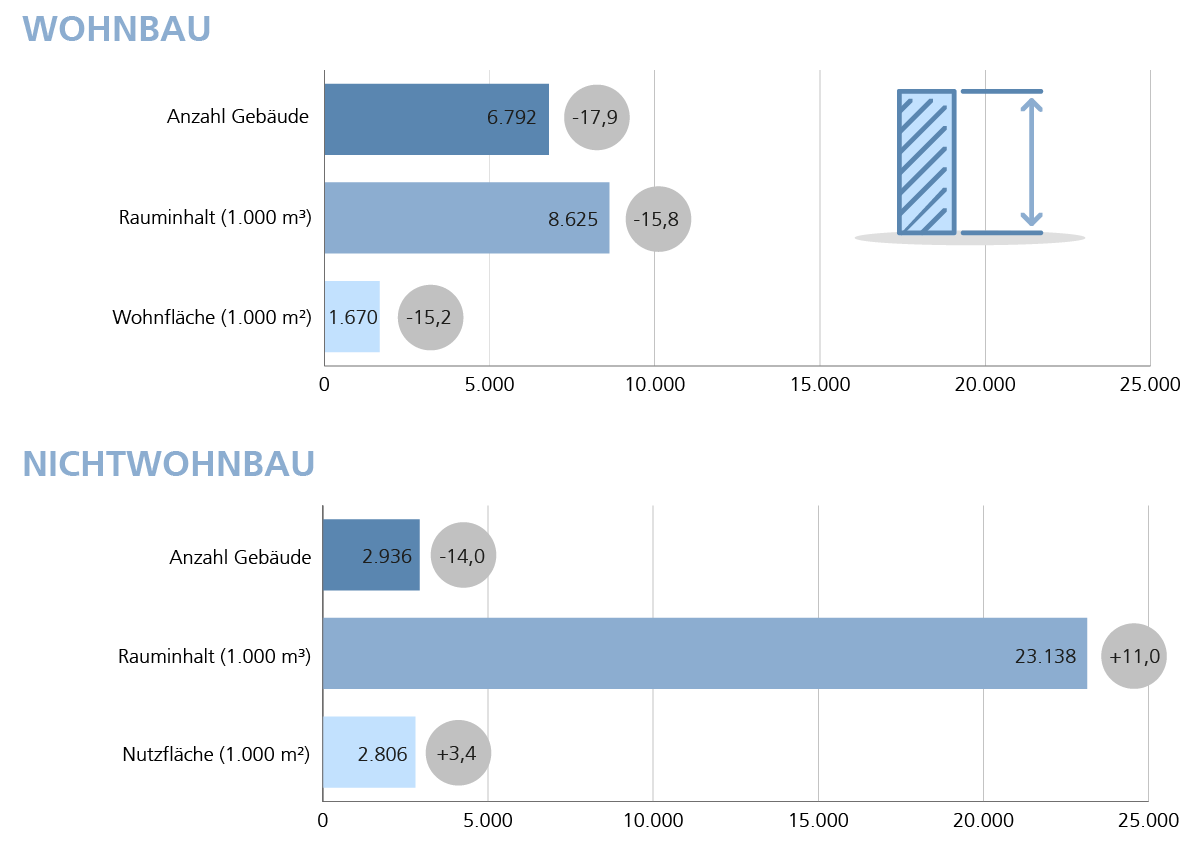 Zwei horizontale Balkendiagramme vergleichen Kennzahlen für Wohnbau und Nichtwohnbau. Für 'Wohnbau' werden 'Anzahl Gebäude' (6.792, -17,9%), 'Rauminhalt (1.000 m³)' (8.625, -15,8%) und 'Wohnfläche (1.000 m²)' (1.670, -15,7%) dargestellt. Für 'Nichtwohnbau' werden 'Anzahl Gebäude' (2.936, -14,0%), 'Rauminhalt (1.000 m³)' (23.138, +11,0%) und 'Nutzfläche (1.000 m²)' (2.806, +3,4%) gezeigt. Die Zahlen in den Kreisen geben die prozentuale Veränderung an.