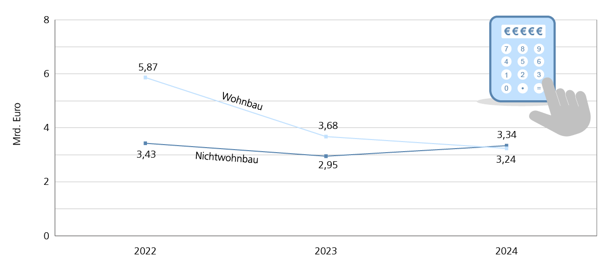 Dieses Liniendiagramm zeigt die geschätzten Kosten in Millionen Euro für Baugenehmigungen in Niedersachsen von 2022 bis 2024, aufgeteilt nach Wohnbau und Nichtwohnbau. Die Kosten für den Wohnbau sanken von 5,87 Mio. Euro im Jahr 2022 auf 3,68 Mio. Euro im Jahr 2023 und stiegen dann leicht auf 3,34 Mio. Euro im Jahr 2024. Die Kosten für den Nichtwohnbau lagen bei 3,43 Mio. Euro im Jahr 2022, sanken auf 2,95 Mio. Euro im Jahr 2023 und stiegen dann auf 3,24 Mio. Euro im Jahr 2024.