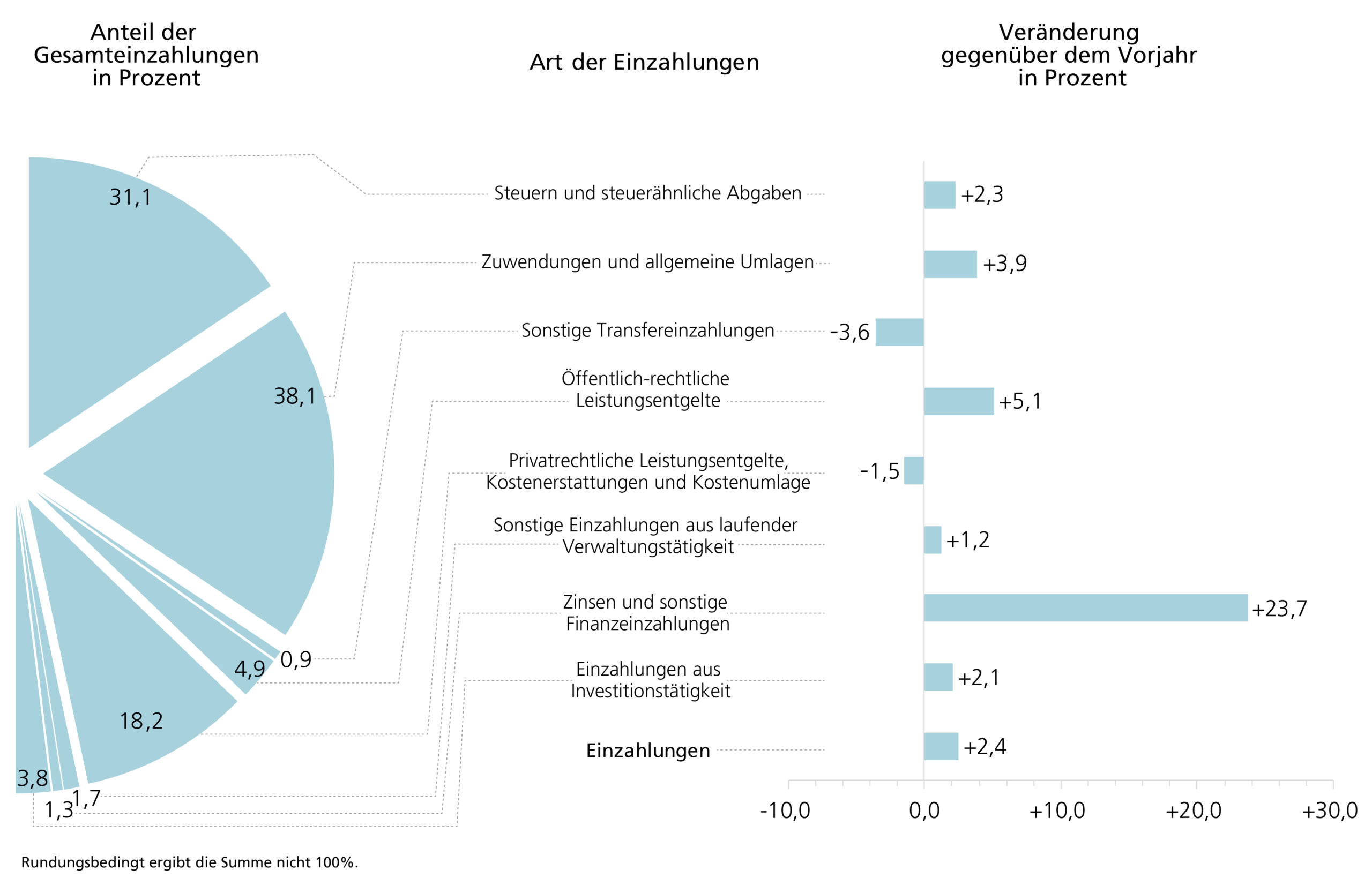 Abbildung A3 weist die Einzahlungen der Gemeinden, Samtgemeinden und Landkreise im Jahr 2024 nach Arten aus. Die prozentualen Anteile der Einzahlungsarten sowie die Veränderungen gegenüber dem Vorjahr werden dargestellt.