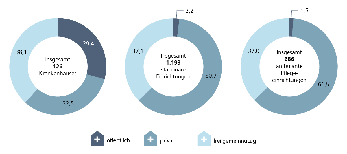 Die im Rahmen der generalisierten Pflegeausbildung ausbildenden niedersächsischen Krankenhäuser waren 2023 zu 29,4% in öffentlicher, zu 32,5% in privater und zu 38,1% in frei gemeinnütziger Trägerschaft. Die niedersächsischen stationären Pflegeeinrichtungen waren 2023 zu 2,2% in öffentlicher, zu 60,7% in privater und zu 37,1% in frei gemeinnütziger Trägerschaft. Im gleichen Berichtsjahr waren 1,5% der ausbildenden ambulanten Pflegeeinrichtungen in öffentlicher, 61,5% in privater und 37,0% in frei gemeinnütziger Trägerschaft.