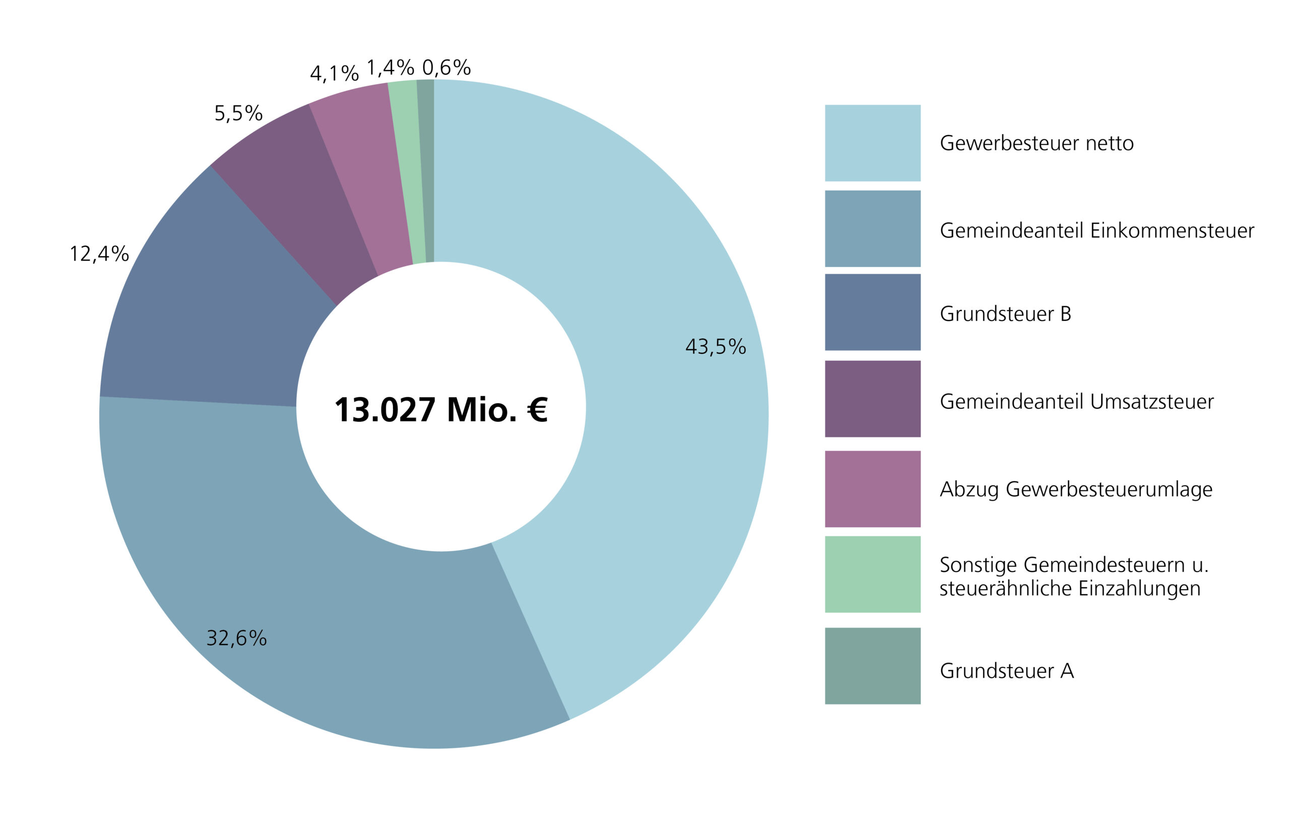 Abbildung 4 stellt die Steuereinzahlungen der Gemeinden, Samtgemeinden und Landkreise nach Arten in einem Kreisdiagramm im Jahr 2024 dar. Das Kreisdiagramm enthält die Steuerarten und ihre prozentualen Anteile, welche sich insgesamt zu den Gesamtsteuereinnahmen summieren.