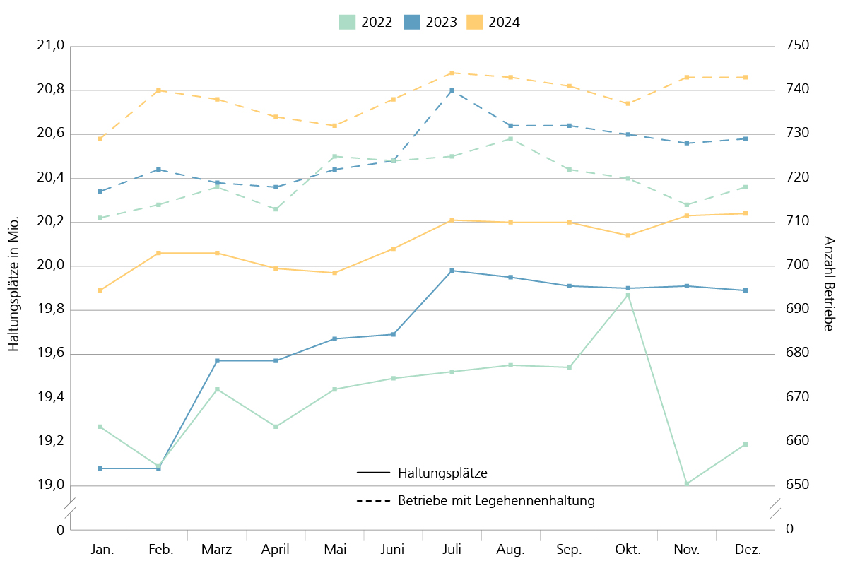 Haltungsplätze und Anzahl der Betriebe in Niedersachsen seit 2022: Anstieg der Betriebe und Haltungsplätze.