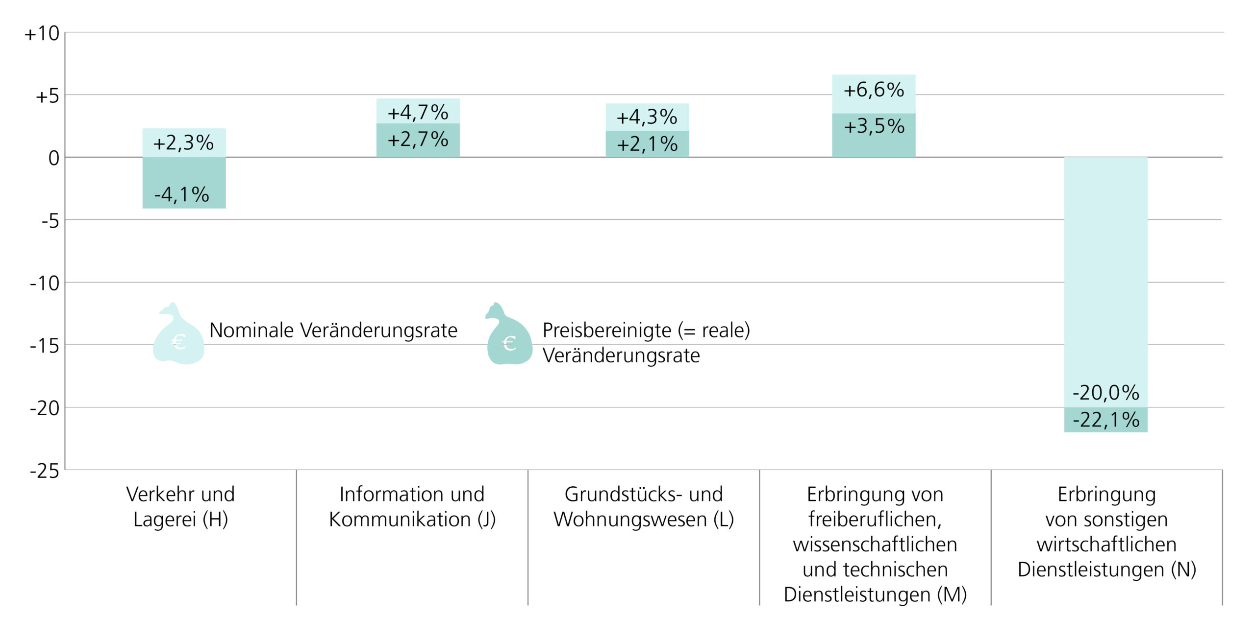 A1 Nominale und reale Veränderungsraten des Umsatzes in den niedersächsischen Dienstleistungsbereichen im Vergleich zum Vorjahr: H – Verkehr und Lagerei: Nominal: +2,3%, real: -4,1%. J – Information und Kommunikation: Nominal: +4,7%, real: +2,7%. L – Grundstücks- und Wohnungswesen: Nominal: +4,3%, real +2,1%, M – Erbringung von freiberuflichen, wissenschaftlichen und technischen Dienstleistungen: Nominal: 6,6%, real +3,5%. N – Erbringung von sonstigen wirtschaftlichen Dienstleistungen: Nominal: -20,0%, real: -22,1%.