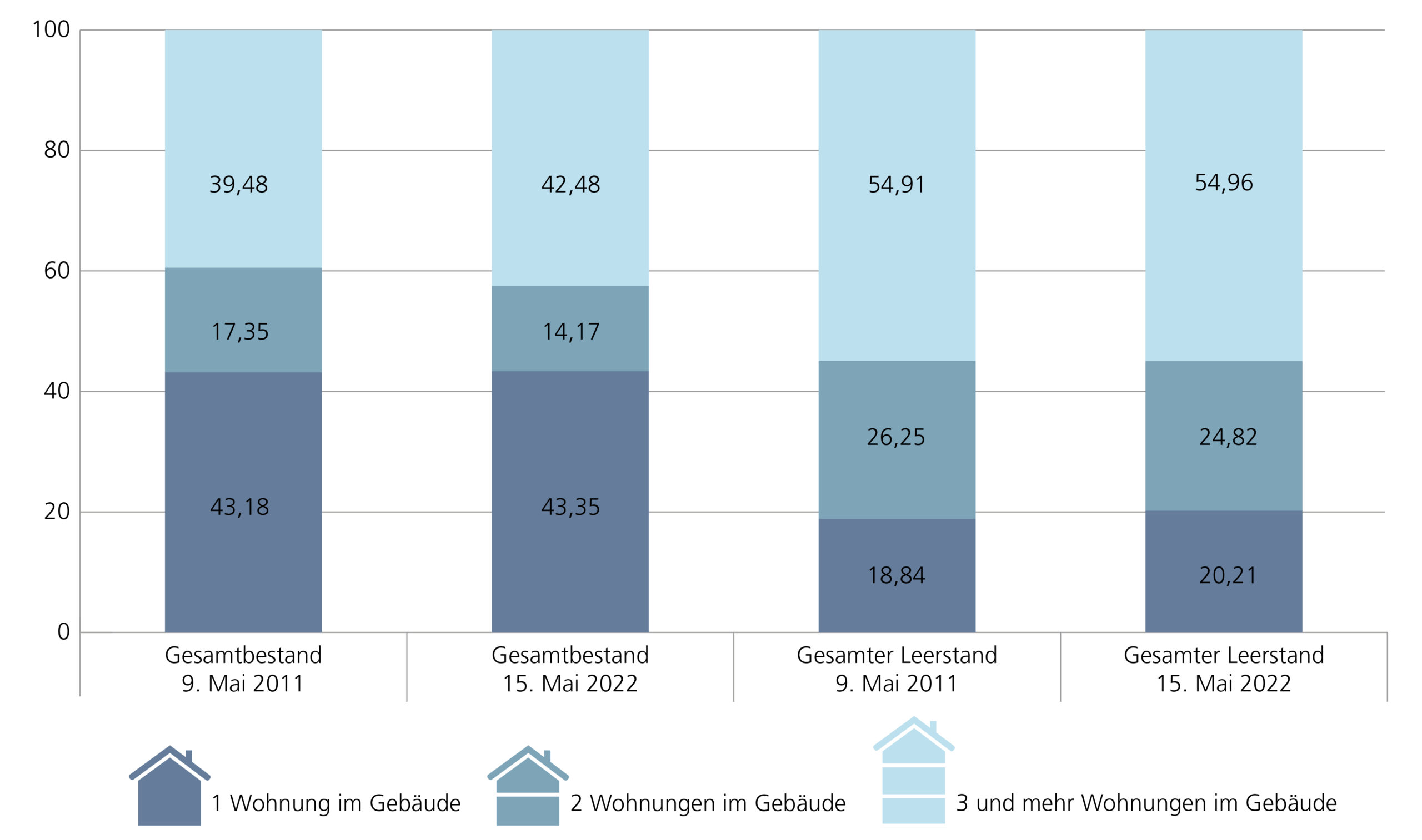Gestapeltes Säulendiagramm zum Thema: Wohnungsbestand und Leerstand nach Zahl der Wohnungen im Gebäude am 09.Mai 2011 und am 15. Mai 2022 in Niedersachen. Vier Säulen mit den Anteilswerten der drei Kategorien von unten nach oben 1 Wohnung im Gebäude, 2 Wohnungen im Gebäude und 3 und mehr Wohnungen im Gebäude. Dargestellt sind vier Säulen: Gesamtbestand 09.Mai 2011 43,18%, 17,35% und 39,48%. Gesamtbestand am 15. Mai 2022 mit 43,35%, 14,17% und 42,48%. Gesamter Leerstand am 09.Mai 2011 mit 18,84%, 26,25% und 54,91%. Gesamter Leerstand am 15. Mai 2022 mit 20,21%, 24,82% und 54,96%.