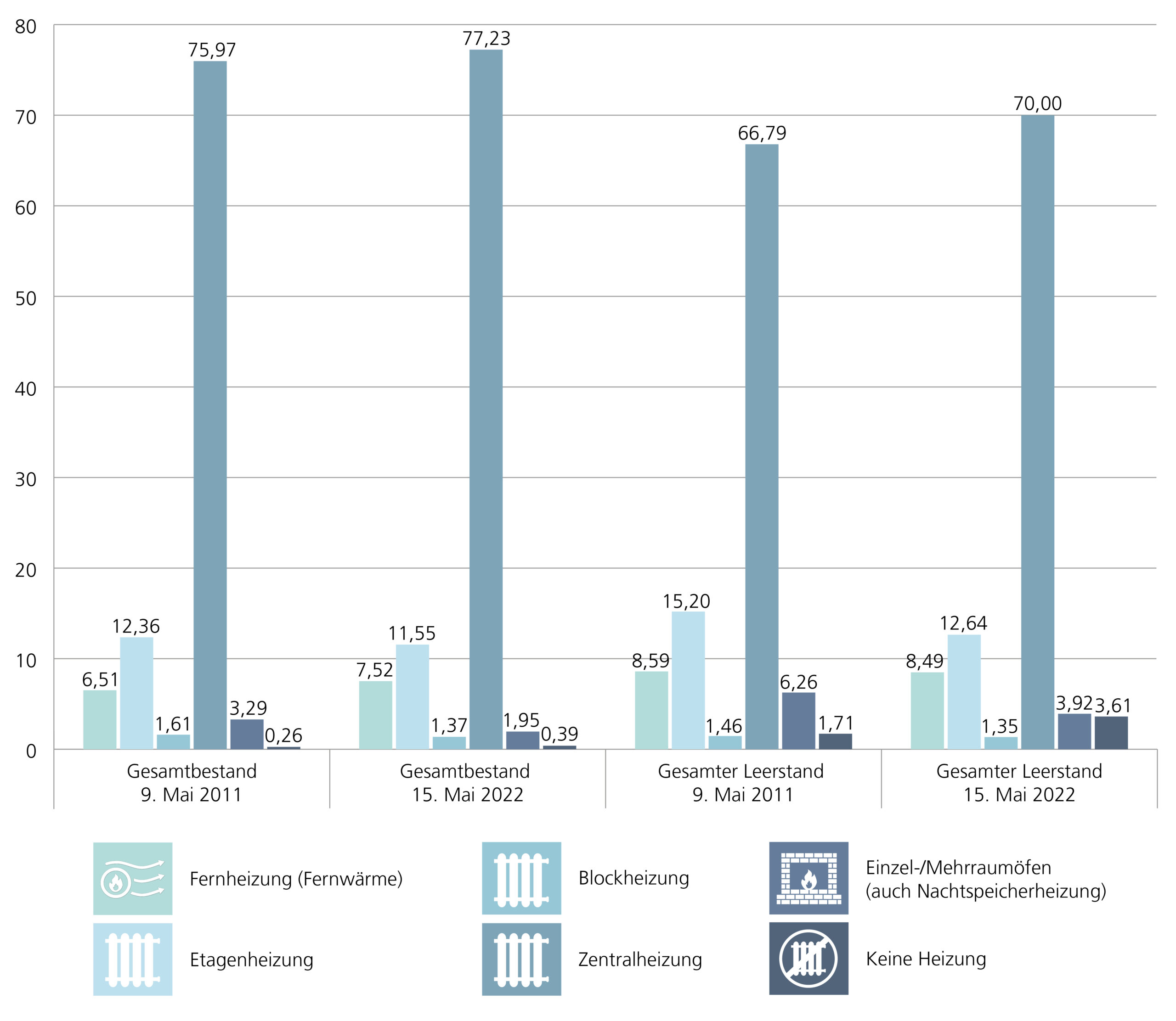 Säulendiagramm mit 4 mal 6 Säulen. Dargestellt sind die Anteile der Wohnungen nach Heizungsart des Gebäudes am 09.Mai 2011 und am 15. Mai 2022 in Niedersachen. Es gibt zwei Bereiche: Gesamtbestand und Gesamter Leerstand. Für jeden Bereich gibt es 2 mal sechs Säulen mit den verschiedenen Heizungsarten: Fernheizung (Fernwärme), Etagenheizung, Blockheizung, Zentralheizung, Einzel-/Mehrraumöfen (auch Nachtspeicherheizung), Keine Heizung. Für den Gesamtbestand am 09.Mai 2011 lauten die Werte: 6,51%, 12,36%, 1,61%, 75,97%, 3,29%, 0,26%. Für den Gesamtbestand am 15. Mai 2022 lauten die Werte: 7,52%, 11,55%, 1,37%, 77,23%, 1,95%, 0,39%. Für den gesamten Leerstand am 09.Mai 2011 lauten die Werte: 8,59%, 15,20%, 1,46%, 66,79%, 6,26%, 1,71%. Für den Gesamten Leerstand am 15. Mai 2022 lauten die Werte: 8,49%, 12,64%, 1,35%, 70,00%, 3,92%, 3,61%.