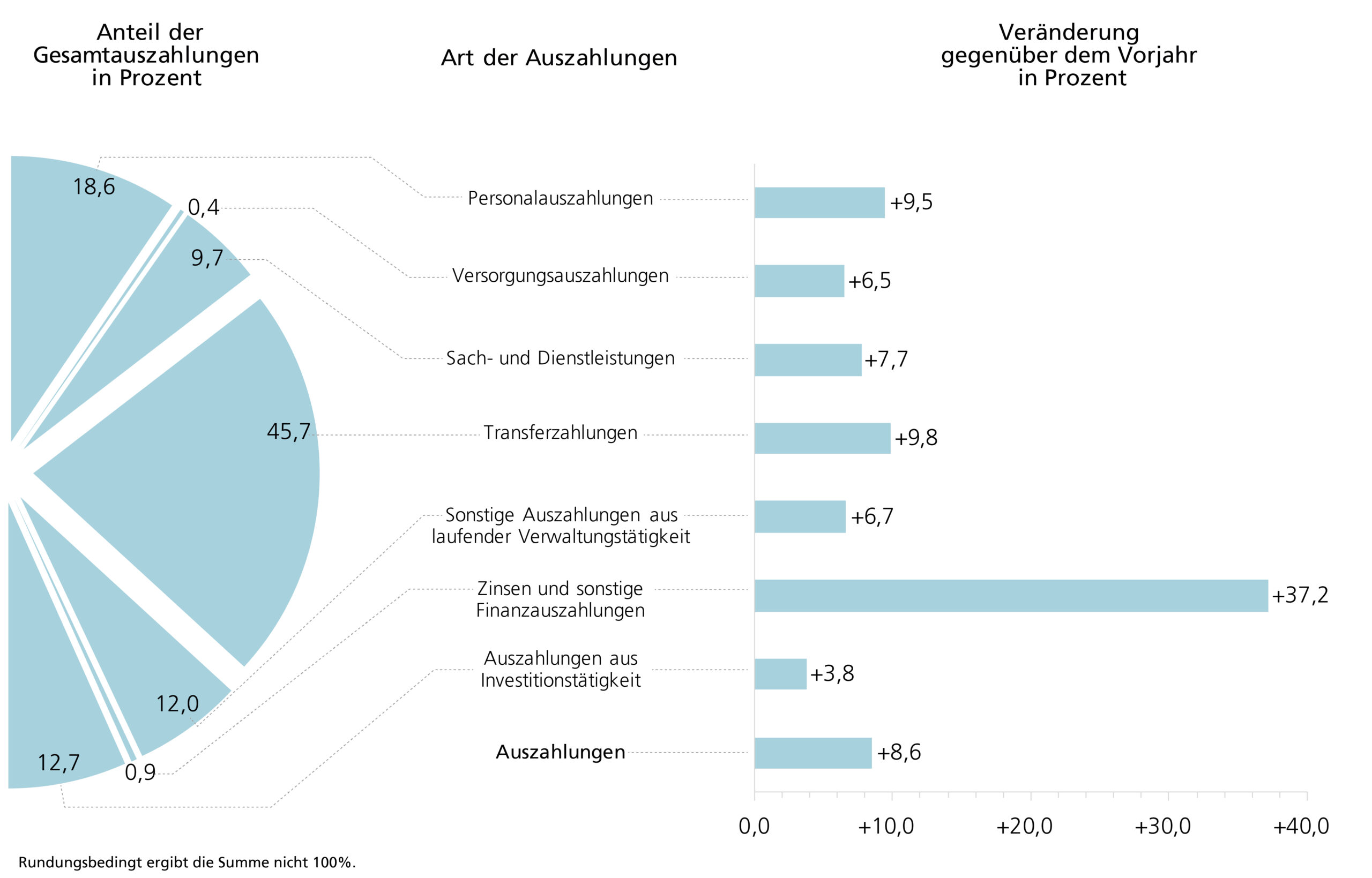 Abbildung A2 weist die Auszahlungen der Gemeinden, Samtgemeinden und Landkreise im Jahr 2024 nach Arten aus. Die prozentualen Anteile der Auszahlungsarten sowie die Veränderungen gegenüber dem Vorjahr werden dargestellt.