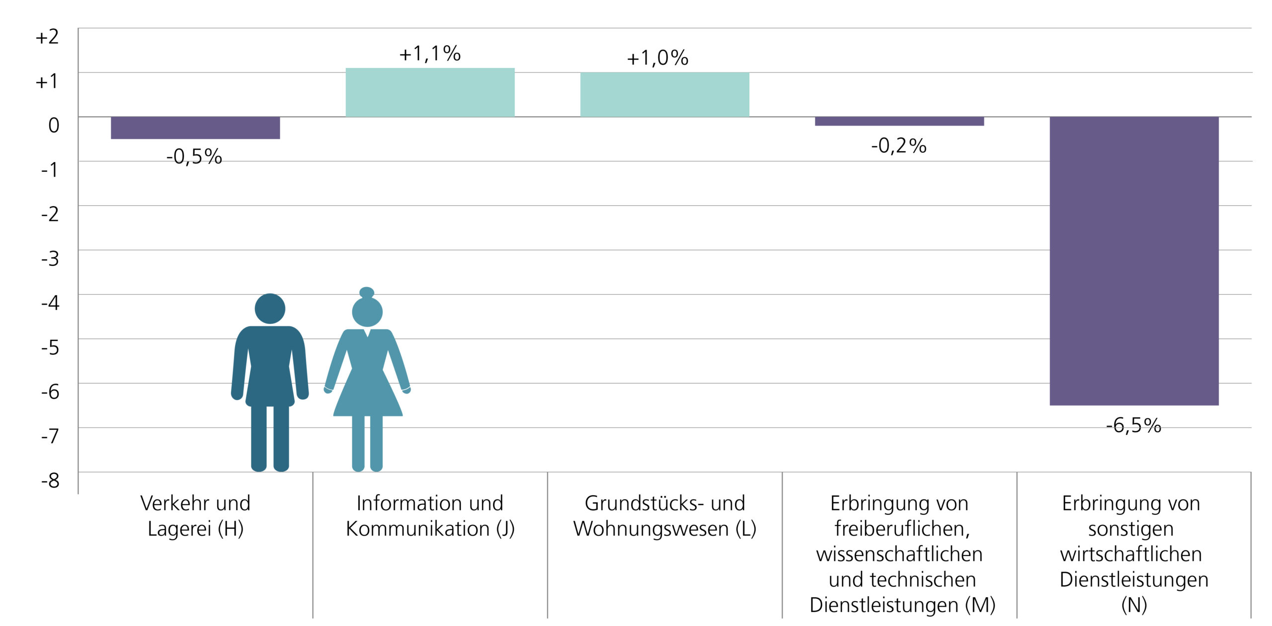 A2 Beschäftigte in den niedersächsischen Dienstleistungsbereichen im Vergleich zum Vorjahr. H – Verkehr und Lagerei: -0,5%. J – Information und Kommunikation: +1,1%. L – Grundstücks- und Wohnungswesen: +1,0%. M – Erbringung von freiberuflichen, wissenschaftlichen und technischen Dienstleistungen: -0,2%. N – Erbringung von sonstigen wirtschaftlichen Dienstleistungen: -6,5%.