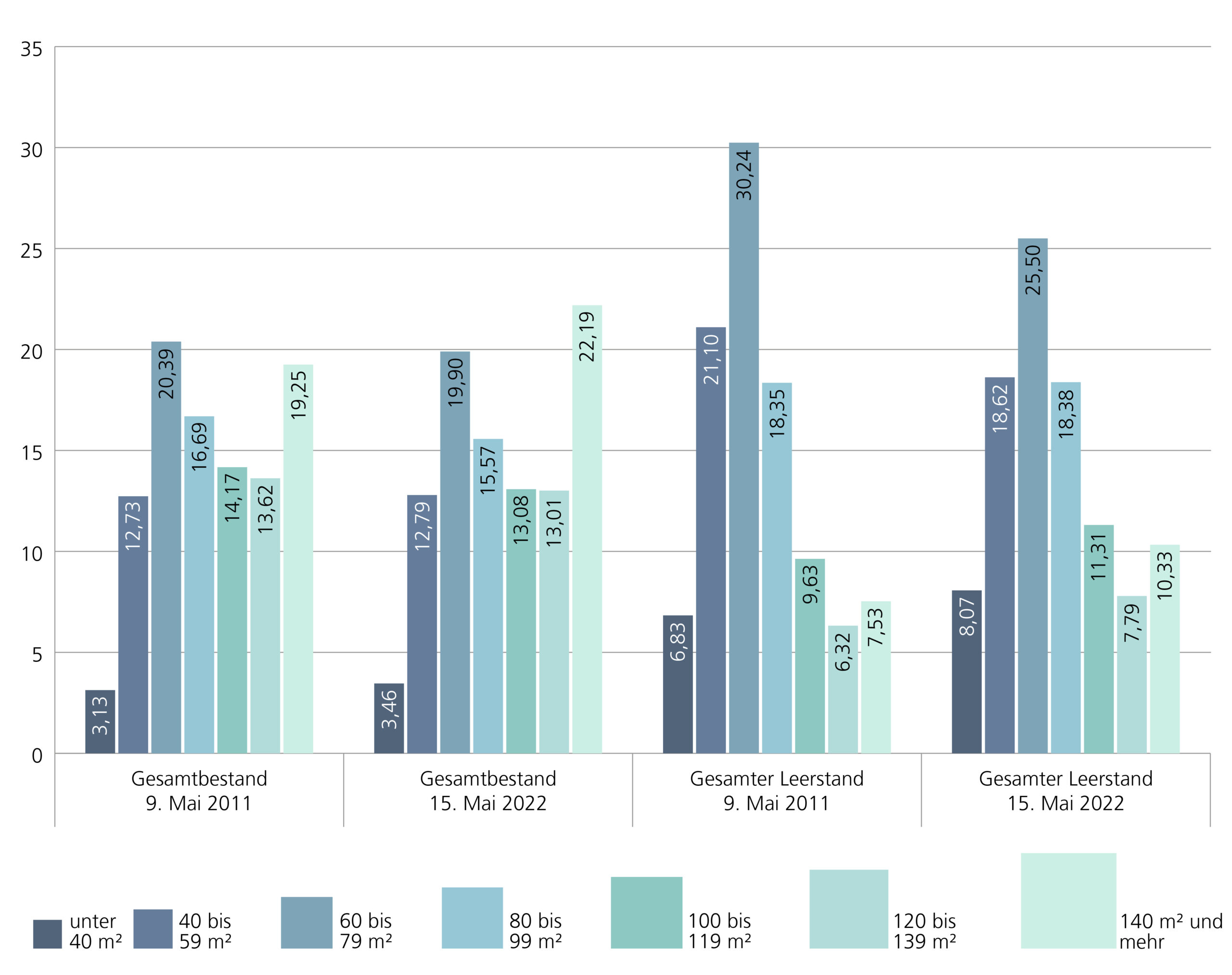 Säulendiagramm mit 4 mal 7 Säulen. Dargestellt sind die Anteile der Wohnungen nach Fläche der Wohnung am 09.Mai 2011 und am 15. Mai 2022 in Niedersachen. Die Fläche ist in 7 Klassen geteilt. Für jede Klasse gibt es jeweils die zwei Säulen Gesamtbestand und Gesamter Leerstand. Für den 09.Mai 2011 gelten folgende Werte für den Gesamtbestand und Gesamten Leerstand: Klasse "unter 40m²": 3,13%, 6,83%. Klasse "40 - 59 m²": 12,73%, 21,10%. Klasse "60 - 79m²": 20,39%, 30,24%. Klasse "80 - 99m²": 16,69%, 18,35%. Klasse "100 - 119m²": 14,17%,9,63%. Klasse "120 - 139m²": 13,62%, 6,32%. Klasse "140m² und mehr": 19,25%, 7,53%. Für den 15. Mai 2022 gelten folgende Werte für den Gesamtbestand und Gesamten Leerstand: Klasse "unter 40m²": 3,46%, 8,07%. Klasse "40 - 59 m²": 12,79%, 18,62%. Klasse "60 - 79m²": 19,90%, 25,50%. Klasse "80 - 99m²": 15,57%, 18,38%. Klasse "100 - 119m²": 13,08%,11,31%. Klasse "120 - 139m²": 13,01%, 7,79%. Klasse "140m² und mehr": 22,19%, 10,33%.