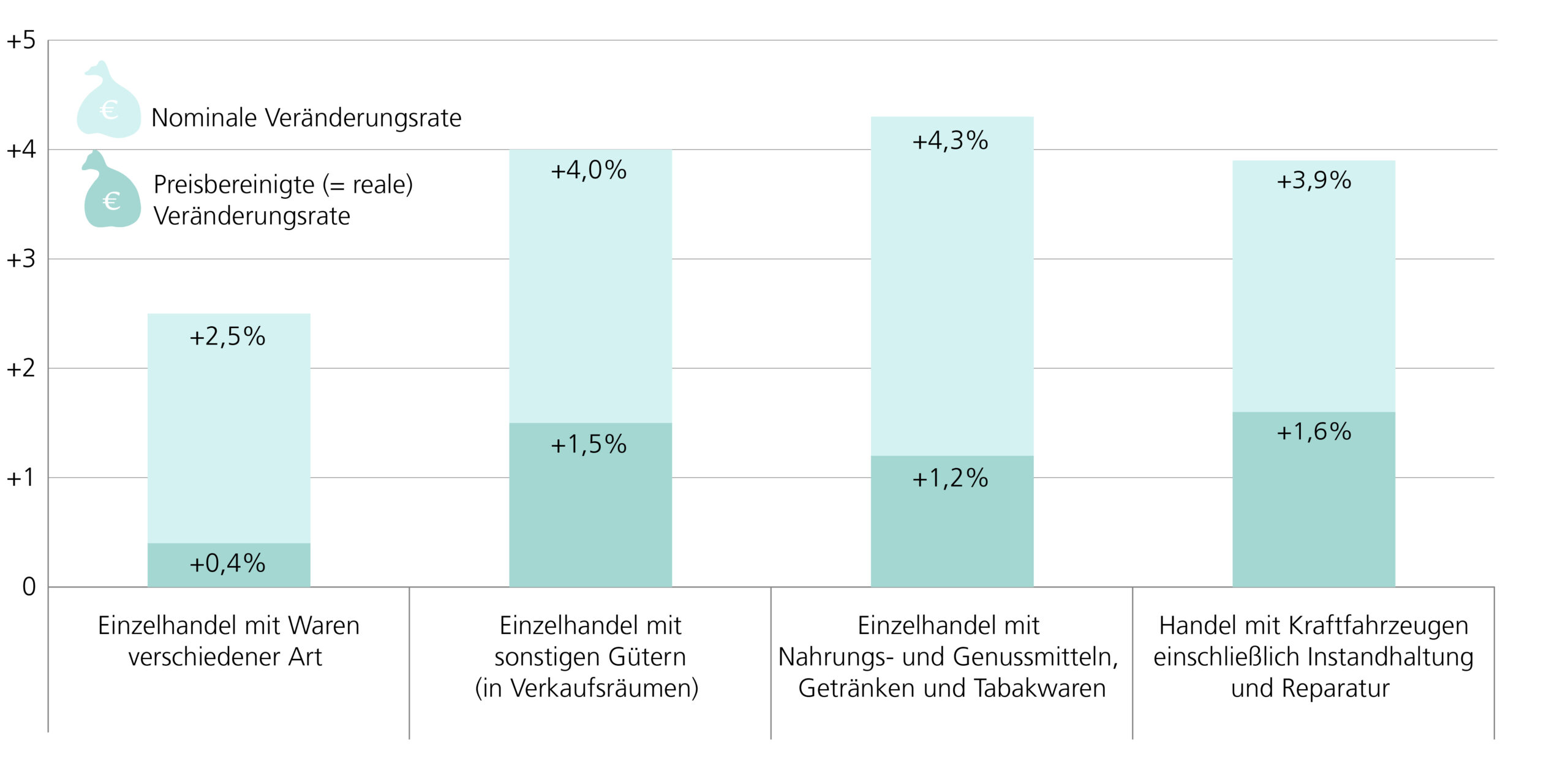 A3 Nominale und reale Veränderungsraten des Umsatzes im niedersächsischen Einzelhandel im Vergleich zum Vorjahr: Handel mit Waren verschiedener Art: Nominal: +2,5%, real: +0,4%. Einzelhandel mit sonstigen Gütern: Nominal: +4,0%, real: +1,5%. Einzelhandel mit Nahrungs- und Genussmitteln, Getränken und Tabakwaren: Nominal: +4,3%, real: +1,2%. Handel mit Kraftfahrzeugen einschließlich Instandhaltung und Reparatur: Nominal: +3,9%, real: +1,6%.