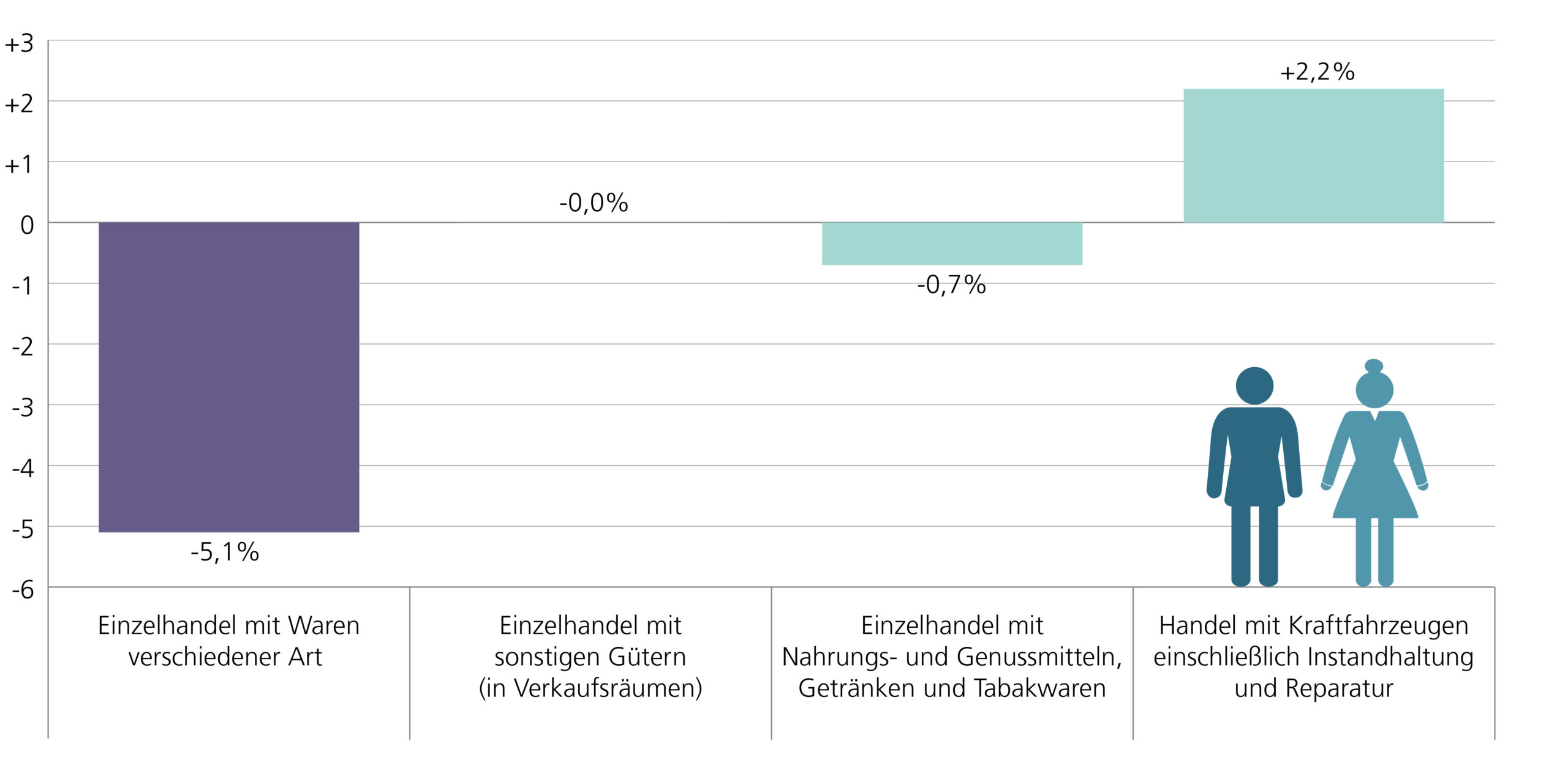 A4 Beschäftigte im niedersächsischen Einzelhandel im Vergleich zum Vorjahr. Handel mit Waren verschiedener Art: -5,1%. Einzelhandel mit sonstigen Gütern (in Verkaufsräumen): -0,0. Einzelhandel mit Nahrungs- und Genussmitteln, Getränken und Tabakwaren: +0,7%. Handel mit Kraftfahrzeugen einschließlich Instandhaltung und Reparatur: +2,2%.