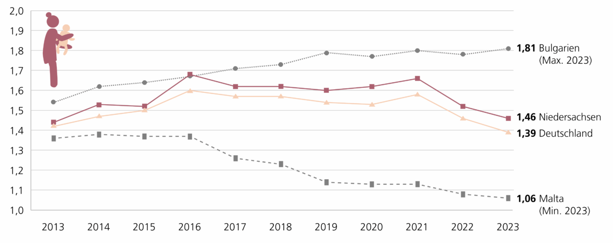 Linien-Diagramm: Zusammengefasste Geburtenziffer (TFR) 2013 bis 2023 im EU-Vergleich; Anzahl = Summe der altersspezifischen Geburtenzahlen der weiblichen Bevölkerung im Alter von 15 bis 49 Jahren; Jährliche Werte 2013 bis 2023 für Niedersachsen und Deutschland sowie für Malta und Bulgarien, den EU-Staaten mit dem Minimum bzw. dem Maximum im Jahr 2023. (Werte für 2023 aus Tabelle 1.) Niedersachsen hatte seit 2013 immer eine höhere Geburtenziffer als Deutschland.