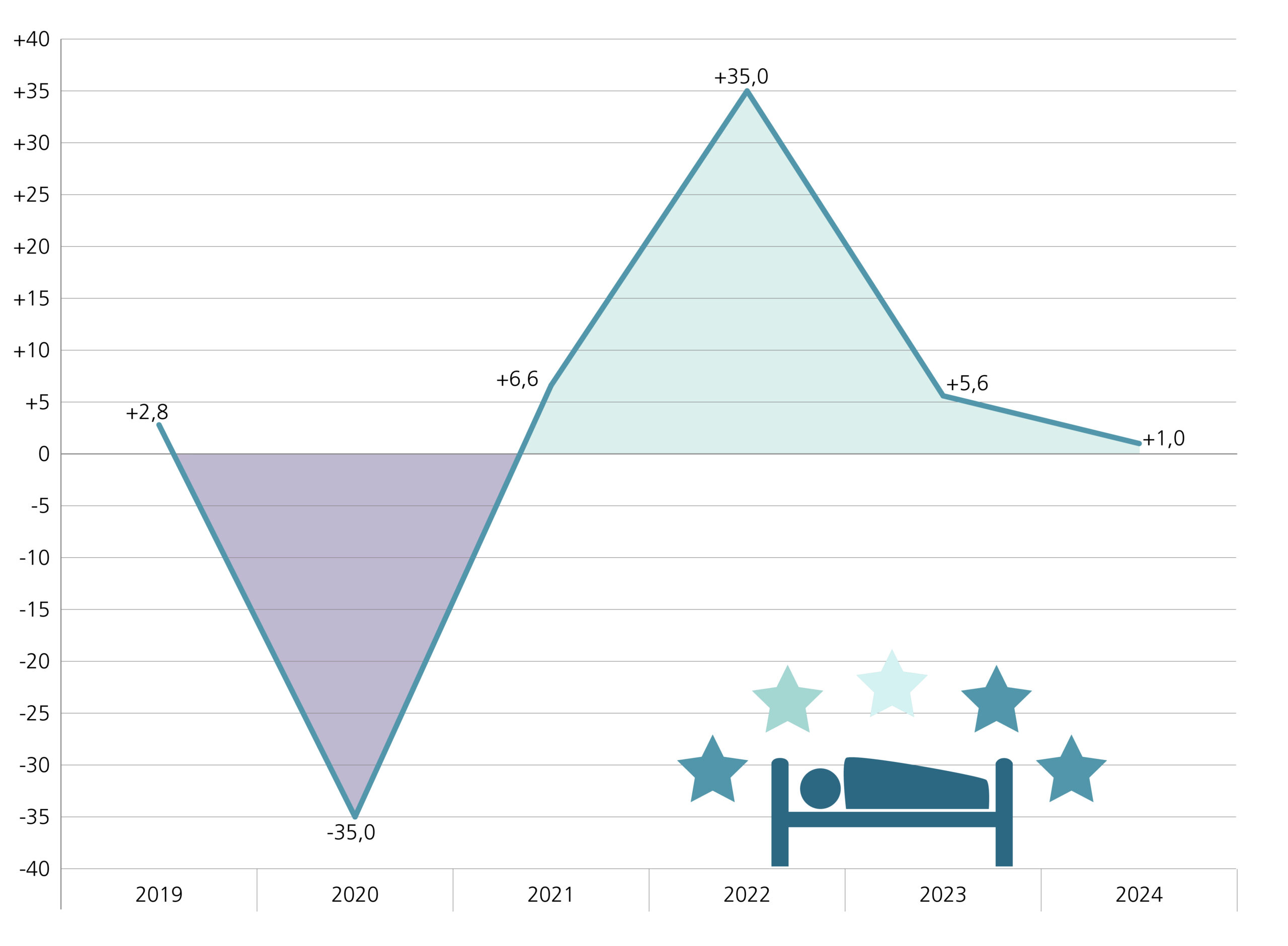 A5 Gästeübernachtungen in Niedersachsen im Vergleich zum Vorjahr: 2019: +2,8%, 2020: -35,0%, 2021: +6,6%, 2022: +35,0%, 2023: +5,6% und 2024: +1,0%.
