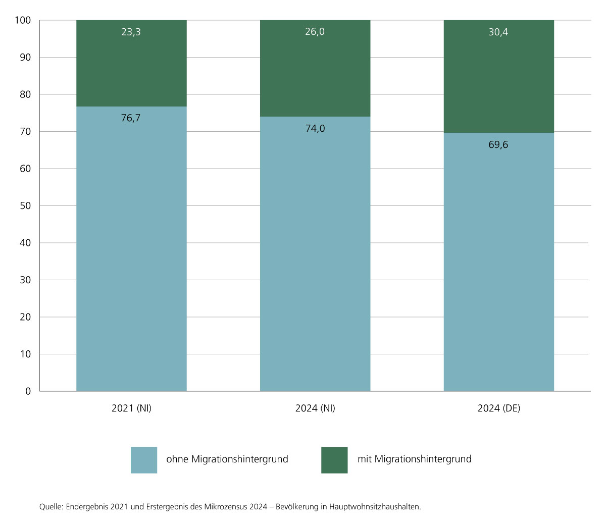 In der Abbildung wird die Bevölkerung in Niedersachsen 2021 und 2024 sowie in Deutschland 2024 nach Migrationshintergrund in Prozent dargestellt. Im Jahr 2024 lebten in Niedersachsen rund 2,06 Millionen Personen mit Migrationshintergrund – das entspricht 26,0% der Gesamtbevölkerung. Im Vergleich zu 2021 ist der Anteil um 2,7 Prozentpunkte gestiegen. Bundesweit lag der Anteil im Jahr 2024 bei 30,4%.