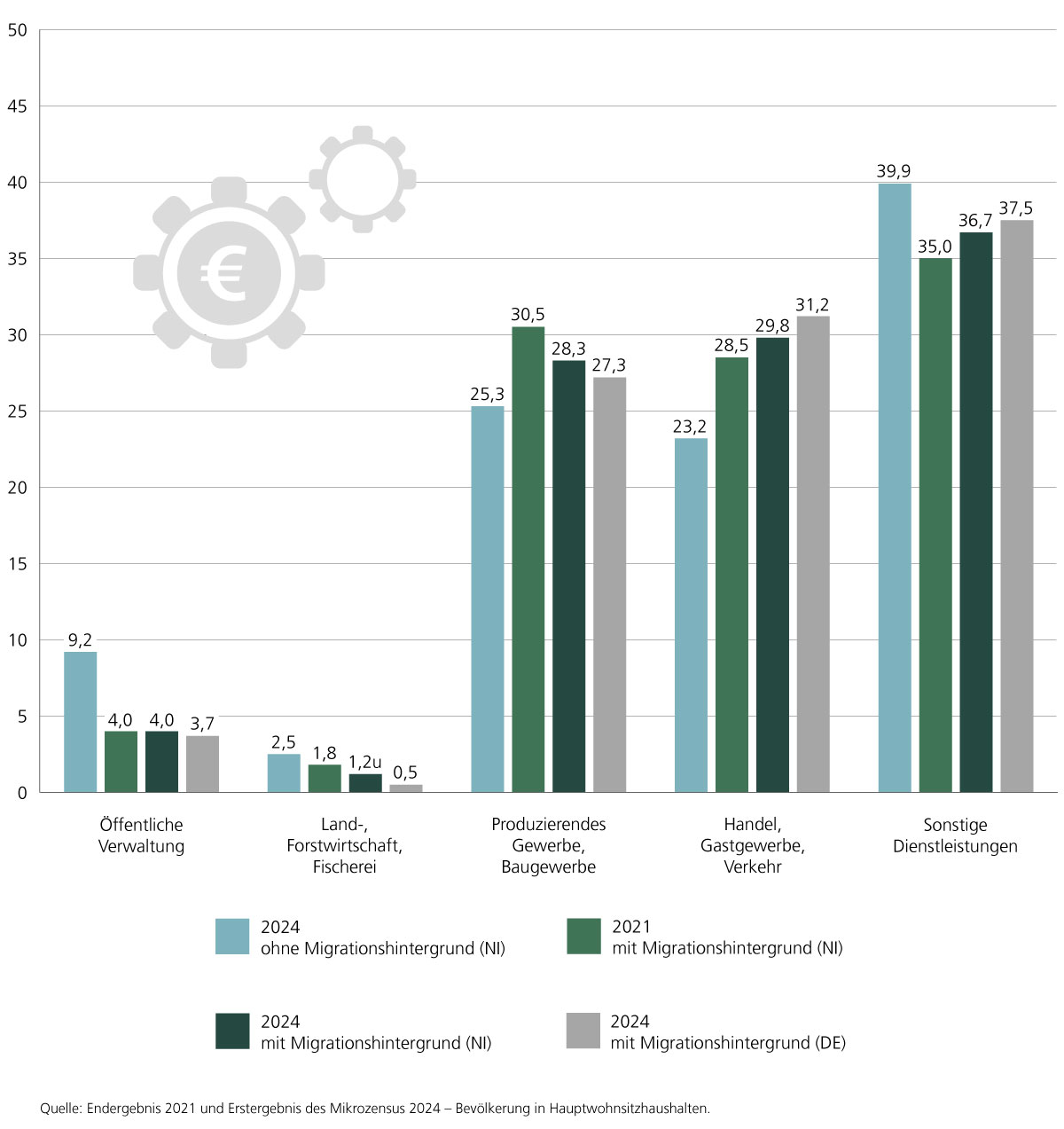 In der Abbildung wird die Bevölkerung in Niedersachsen 2021 und 2024 sowie in Deutschland 2024 nach Migrationshintergrund und Wirtschaftsbereichen in Prozent dargestellt. Im Jahr 2024 waren Personen mit Migrationshintergrund in Niedersachsen im Vergleich zur Bevölkerung ohne Migrationshintergrund besonders stark in Handel, Gastgewerbe und Verkehr (29,8%) sowie im Produzierenden Gewerbe und Baugewerbe (28,3%) vertreten. Im Bereich Handel, Gastgewerbe und Verkehr ist der Anteil im Vergleich zu 2021 um 1,3 Prozentpunkte gestiegen, während er im Produzierenden Gewerbe und Baugewerbe um 2,2 Prozentpunkte zurückgegangen ist.
