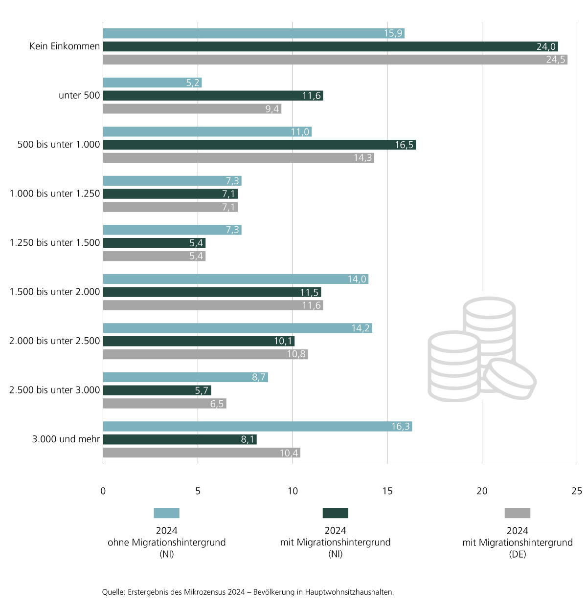 In der Abbildung wird die Bevölkerung in Niedersachsen und in Deutschland 2024 nach Migrationshintergrund und persönlichem Nettoeinkommen (in Euro) und in Prozent dargestellt. 24,0% der Personen mit Migrationshintergrund in Niedersachsen hatten im Jahr 2024 kein eigenes Einkommen, gegenüber 15,9% bei Personen ohne Migrationshintergrund. In den unteren Einkommensklassen (unter 1.000 €) war der Anteil bei Personen mit Migrationshintergrund deutlich höher. So lag der Anteil bei einem Einkommen von unter 500 € bei 11,6% (ohne Migrationshintergrund: 5,2%) und bei einem Einkommen zwischen 500 bis unter 1.000 € bei 16,5% (ohne Migrationshintergrund: 11,0%). Hingegen war die Verteilung insbesondere in der Einkommensklasse über 3.000 € genau umgekehrt: Der Anteil bei Personen ohne Migrationshintergrund lag bei 16,3%, während er bei Personen mit Migrationshintergrund lediglich 8,1% betrug.