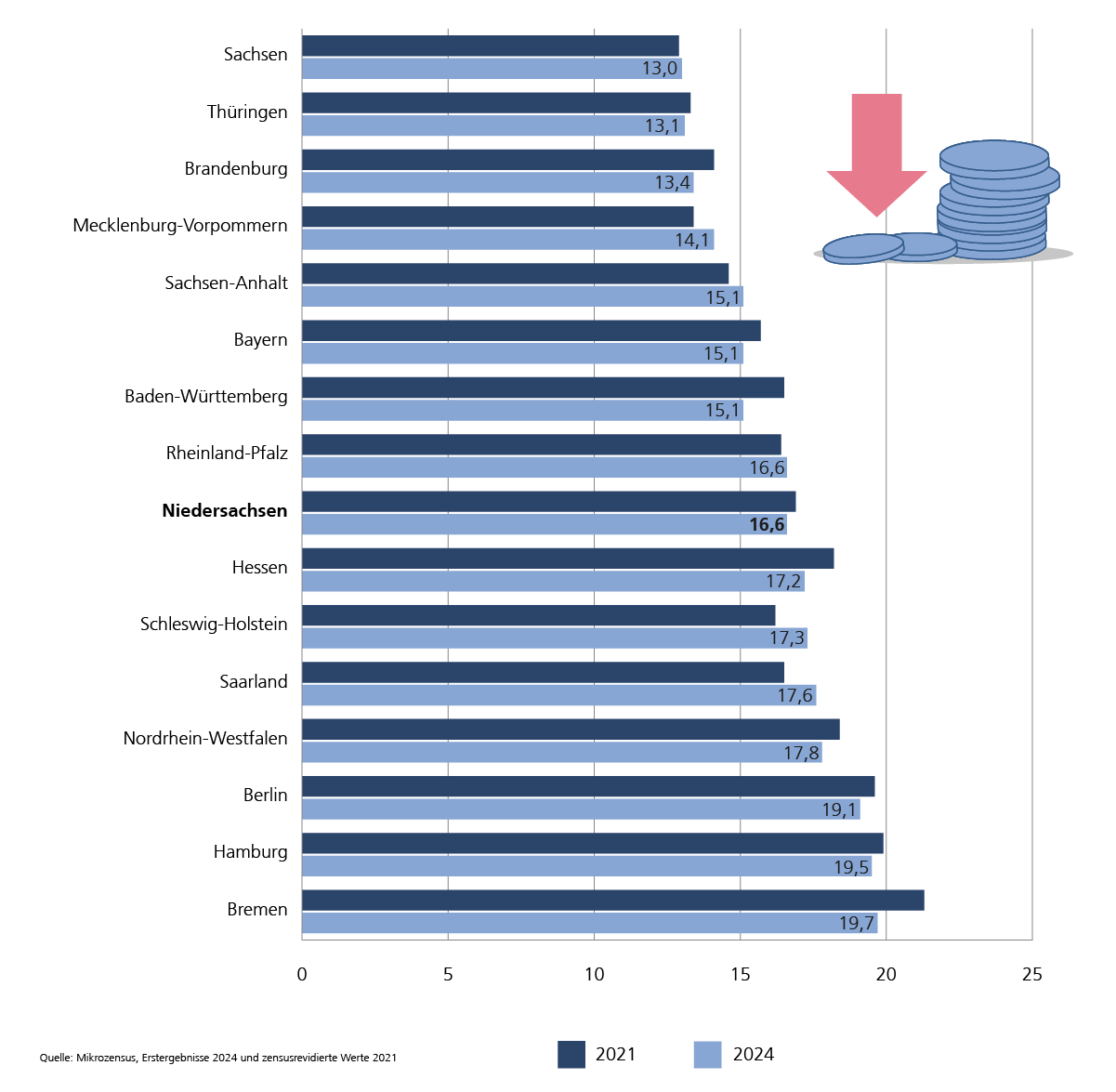 Mit 16,6% lag die Armutsgefährdungsquote in Niedersachsen 2024 gemessen am Landesmedian im Mittelfeld aller 16 Länder. 2021 lag die Quote bei 16,9%.