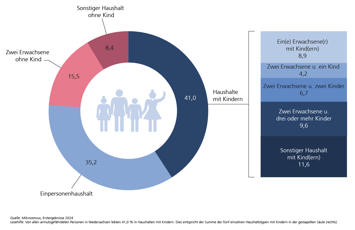 Personen in Haushalten mit Kindern machten 41,0% an allen armutsgefährdeten Personen aus. 35,2% lebten in Einpersonenhaushalten.