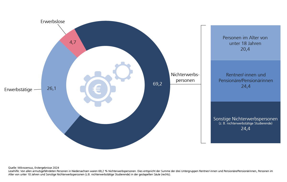 Mit Blick auf den Erwerbsstatus lässt sich feststellen, dass 2024 mit 26,1% etwas mehr als ein Viertel aller armutsgefährdeten Menschen in Niedersachsen einer Erwerbstätigkeit nachging.
