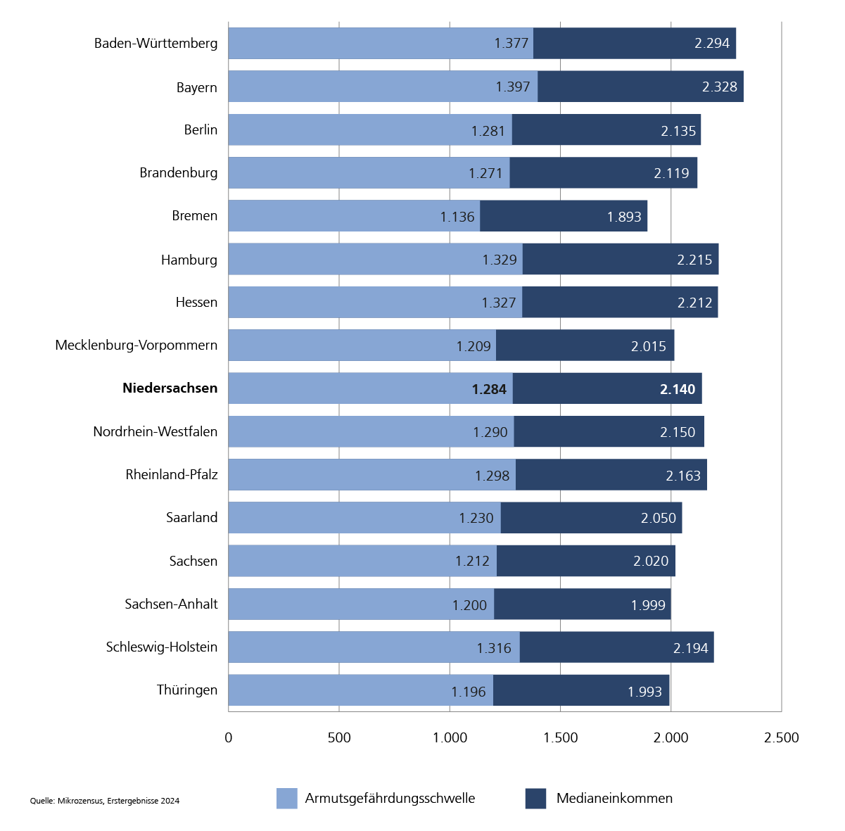 Die Armutsgefährdungsschwelle lag in Niedersachsen im Jahr 2024 bei 1.284 Euro bei einem Äquivalenzeinkommen von 2.140 Euro.