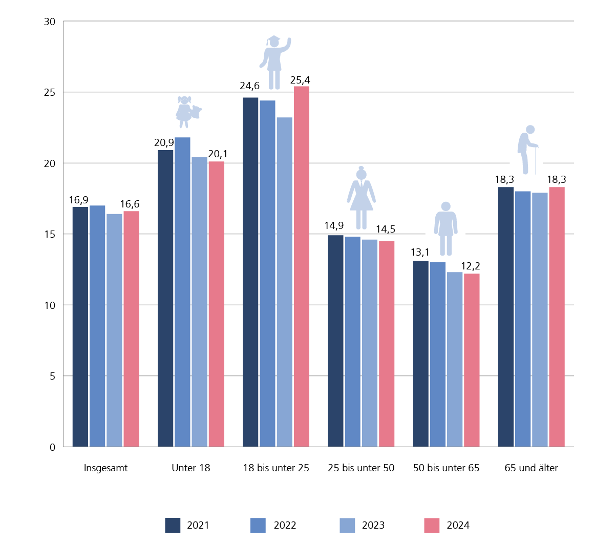 Insgesamt ging die Armutsgefährdungsquote von 2021 bis 2024 um 0,3 Prozentpunkte zurück. Die Abbildung zeigt die Werte für jedes Jahr seit 2021 für 5 Altersgruppen. Einzelne Altersgruppen schwanken zwischen den Berichtjahren, bei den mittleren Altersgruppen 25 bis unter 50 und 50 bis unter 65 Jahren gehen die Werte kontinuierlich leicht zurück.
