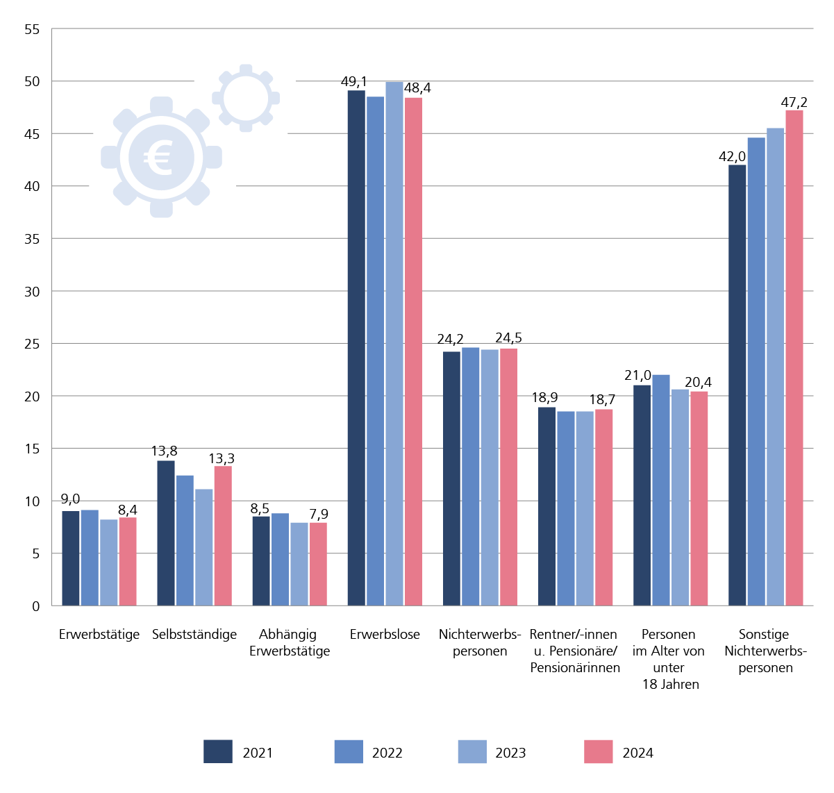 Nach Erwerbsstatus ist die Armutsgefährdungsquote bei den „sonstigen Nichterwerbspersonen“ von 42,0% auf 47,2% kontinuierlich gestiegen. Bei den anderen Erwerbsgruppen sind die Entwicklungen weniger eindeutig.