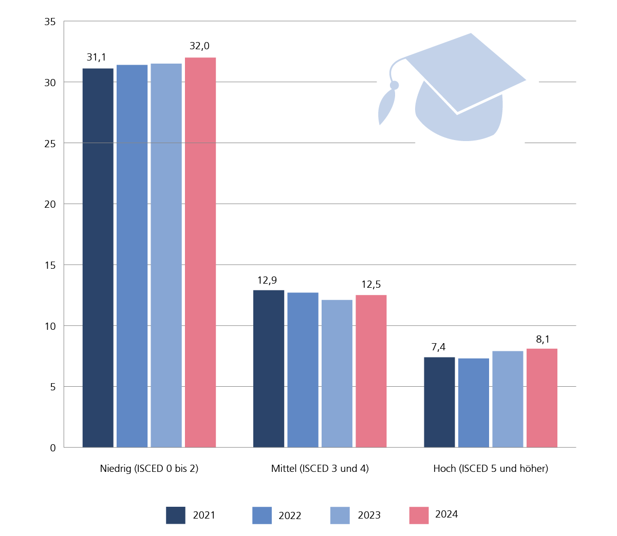 Bei den Personen mit einem hohen Qualifikationsniveau fällt die Quote am niedrigsten aus. Allerdings stieg sie 2024 das zweite Jahr in Folge auf nun 8,1%. Bei den niedrig Qualifizierten lag die Quote bei 32,0%, 0,9 Prozentpunkte höher als 2021.