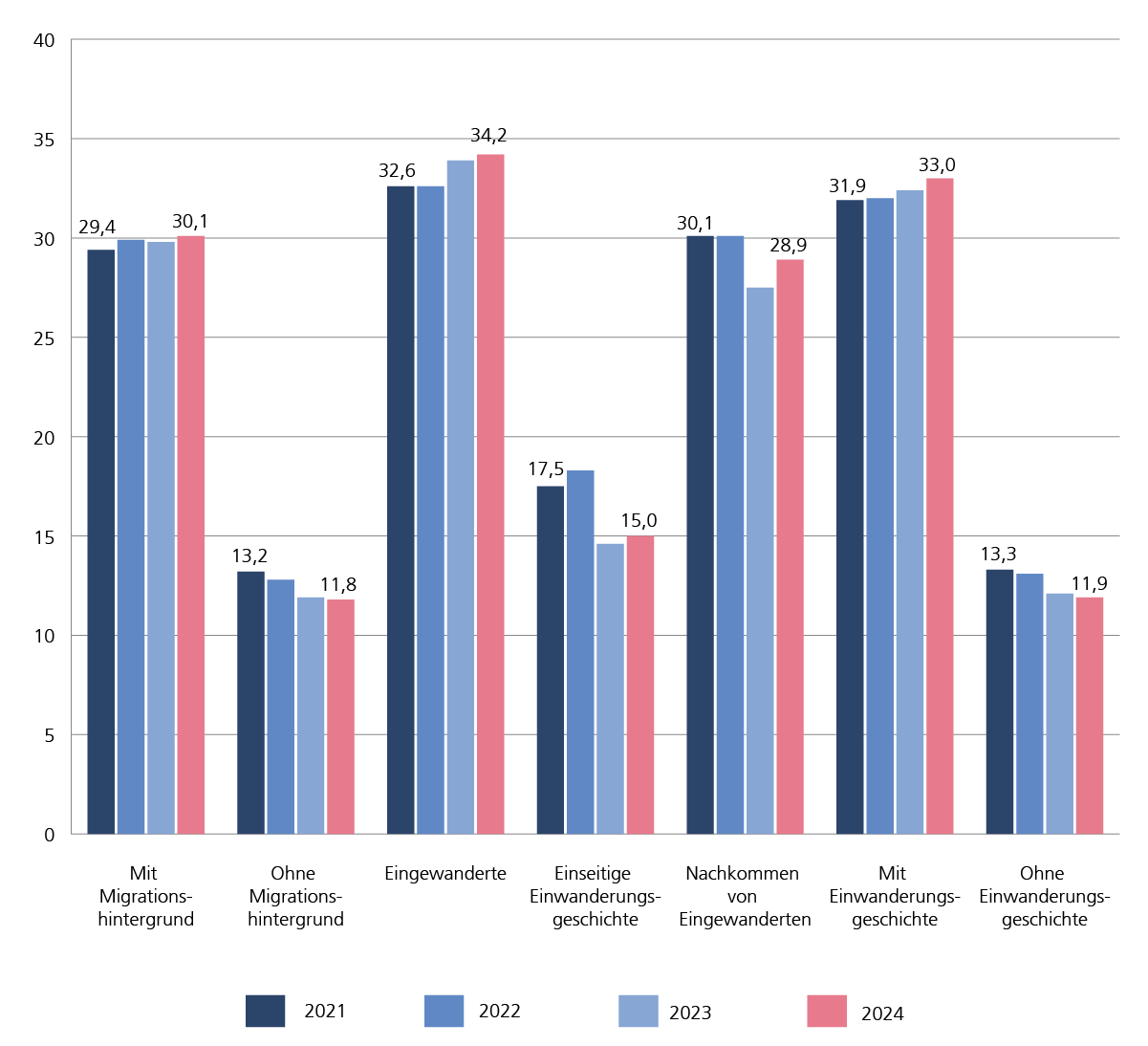 Selbst eingewanderte Personen waren im betrachteten Zeitraum durchweg am stärksten von Armutsgefährdung betroffen. Zudem stieg ihre Quote von 32,6% auf 34,2%. Personen, von denen nur ein Elternteil eingewandert ist, wiesen 2024 nur eine Quote von 15,0% auf.