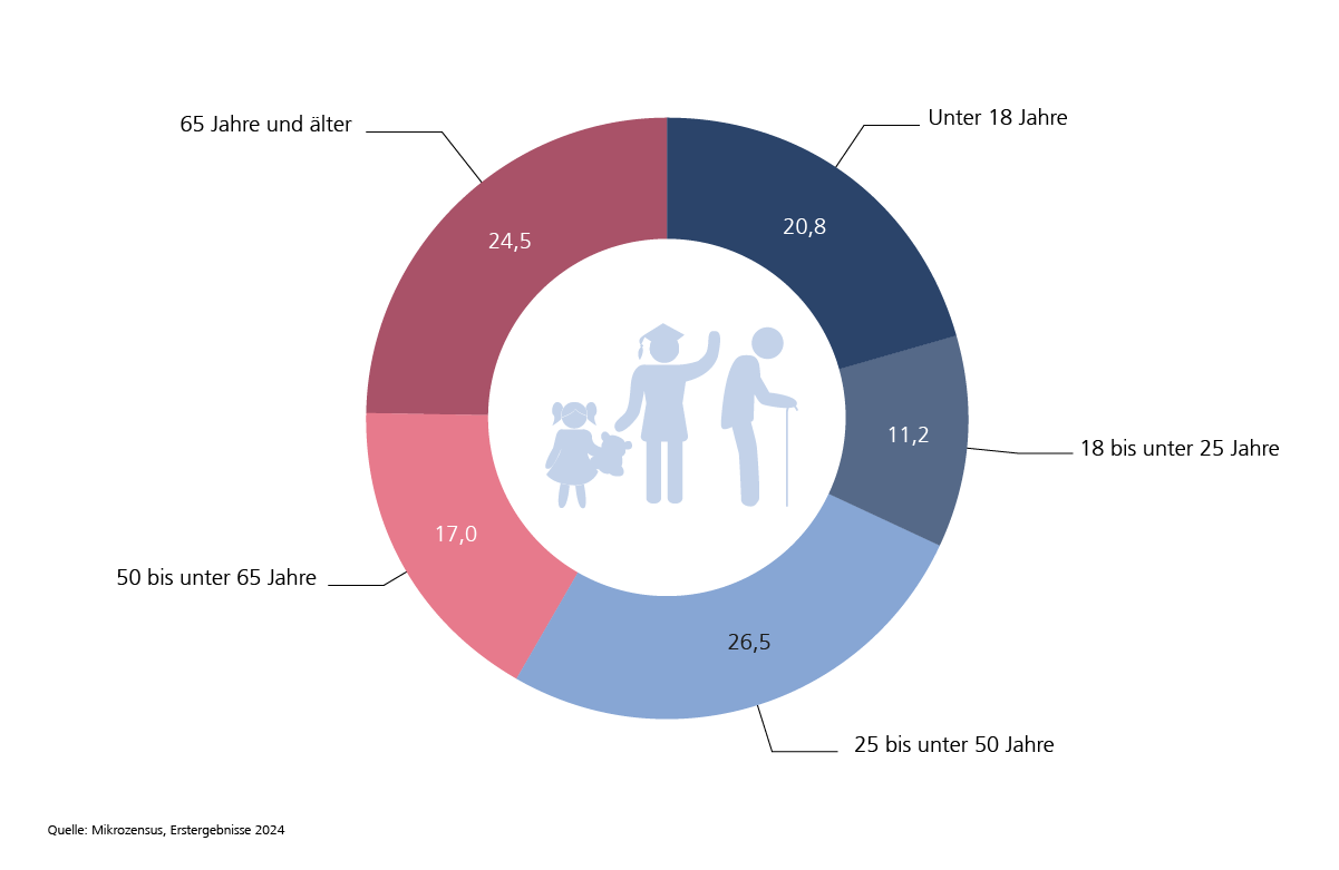 Von allen armutsgefährdeten Menschen waren 24,5% 65 Jahre und älter. Unter 18 Jahre waren 20,8%.