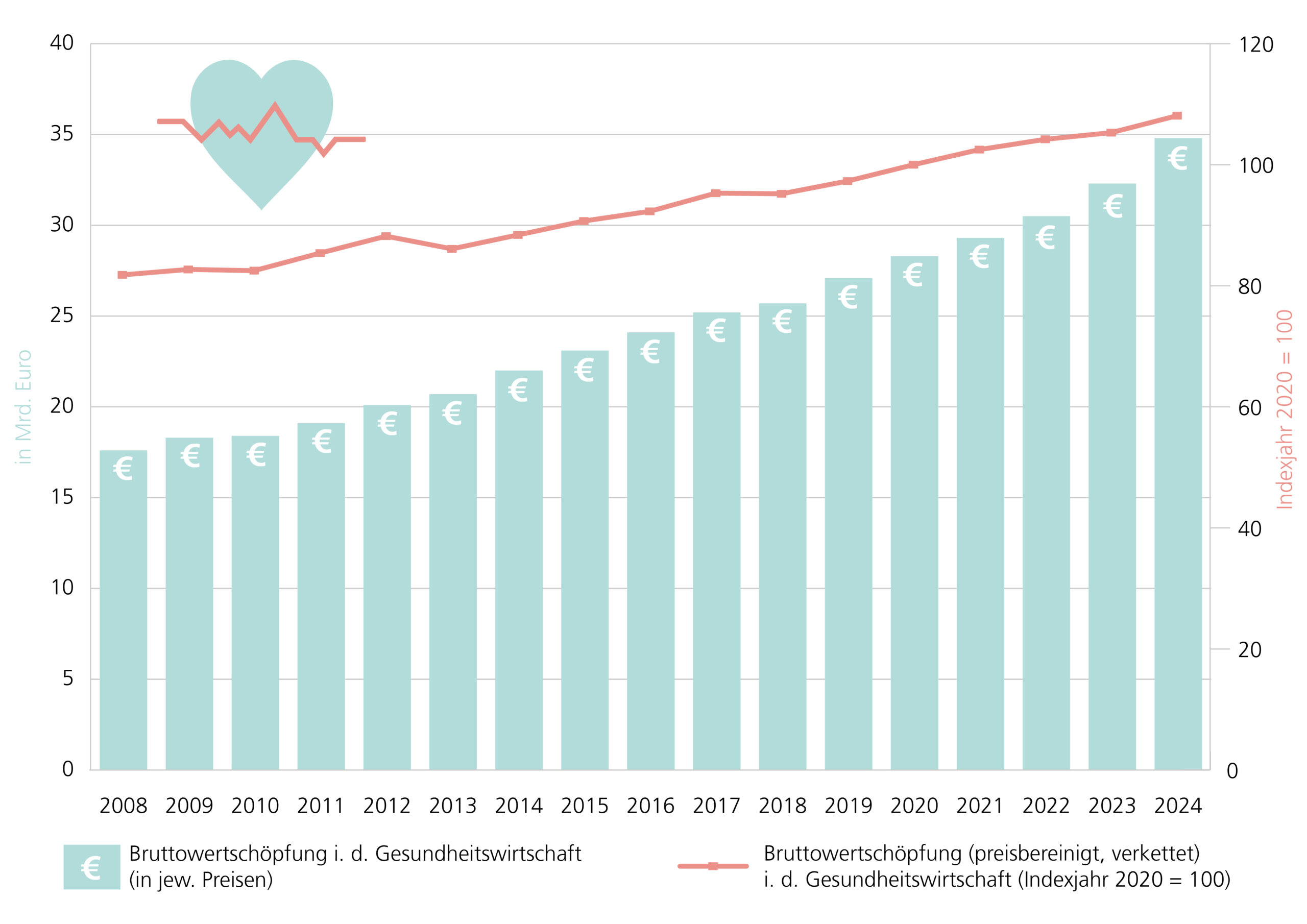 Darstellung der Bruttowertschöpfung in der Gesundheitswirtschaft in jeweiligen Preisen in Milliarden Euro und preisbereinigt, verkettet mit Indexjahr 2020 = 100 zwischen 2008 und 2024 mit einer relativ stetigen Zunahme bei Indikatoren im Zeitverlauf.