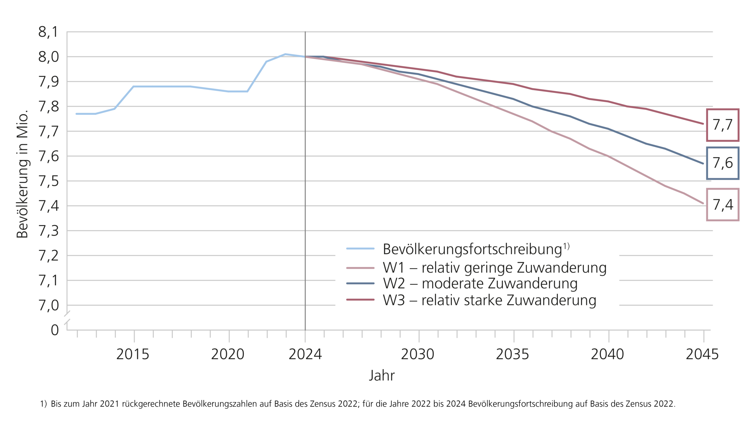 Abbildung 1 verdeutlicht die Bevölkerungsentwicklung für das Land Niedersachsen vom Jahr 2024 bis zum Jahr 2045 für alle Varianten der 5. regionalisierten Bevölkerungsvorausberechnung (rBV). Die vorausberechnete Bevölkerungszahl geht in allen Varianten stetig zurück und liegt im Jahr 2045 zwischen etwa 7,73 Millionen und 7,41 Millionen. Bei der Hauptvariante mit angenommener moderater Zuwanderung hat Niedersachsen im Jahr 2045 etwa 7,57 Millionen Einwohnerinnen und Einwohner.