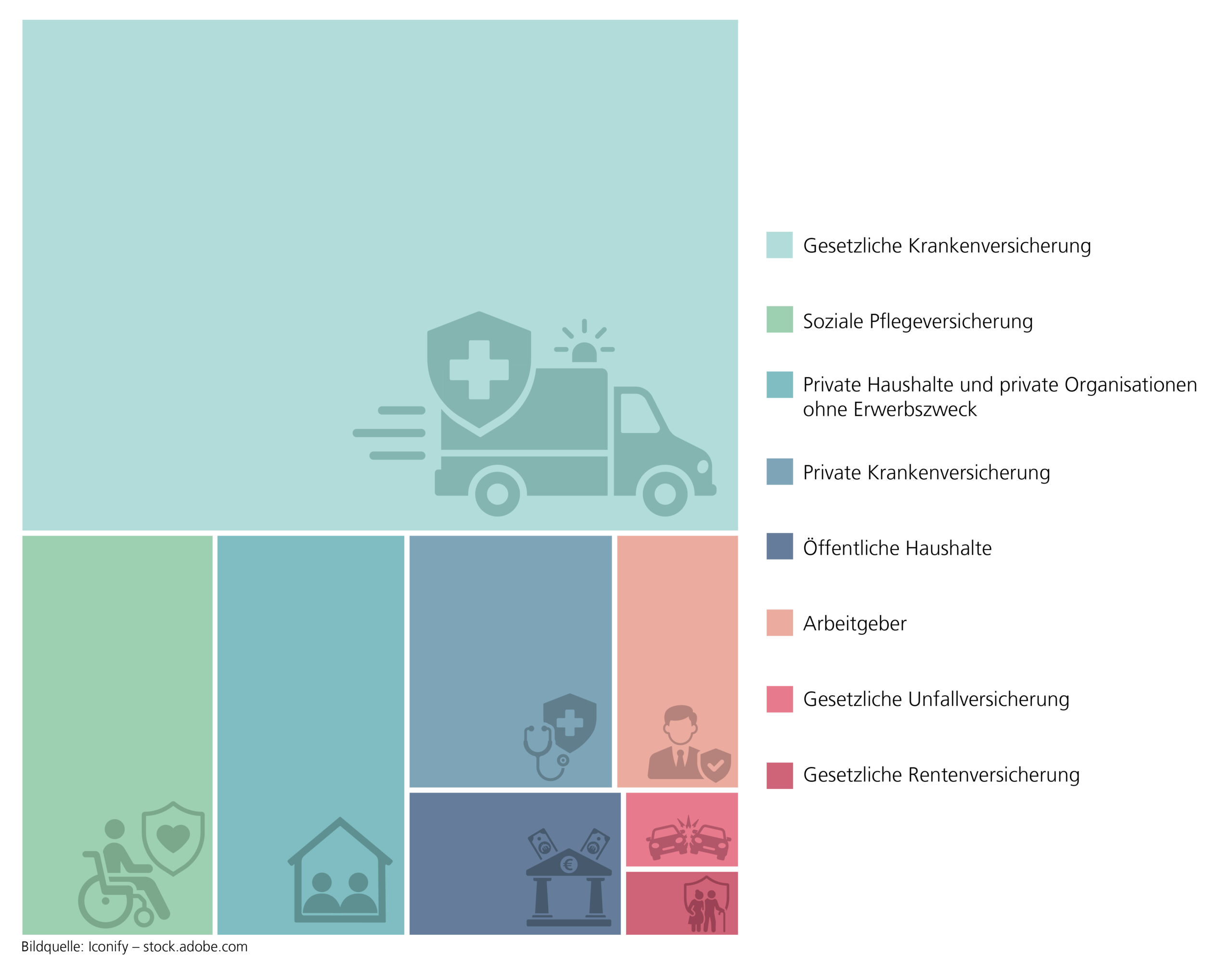 Darstellung der prozentualen Anteile der 8 Ausgabenträger an den Gesundheitsausgaben in Niedersachsen 2023 mit den gesetzlichen Krankenkassen als größtem Ausgabenträger mit mehr als 50 Prozent.