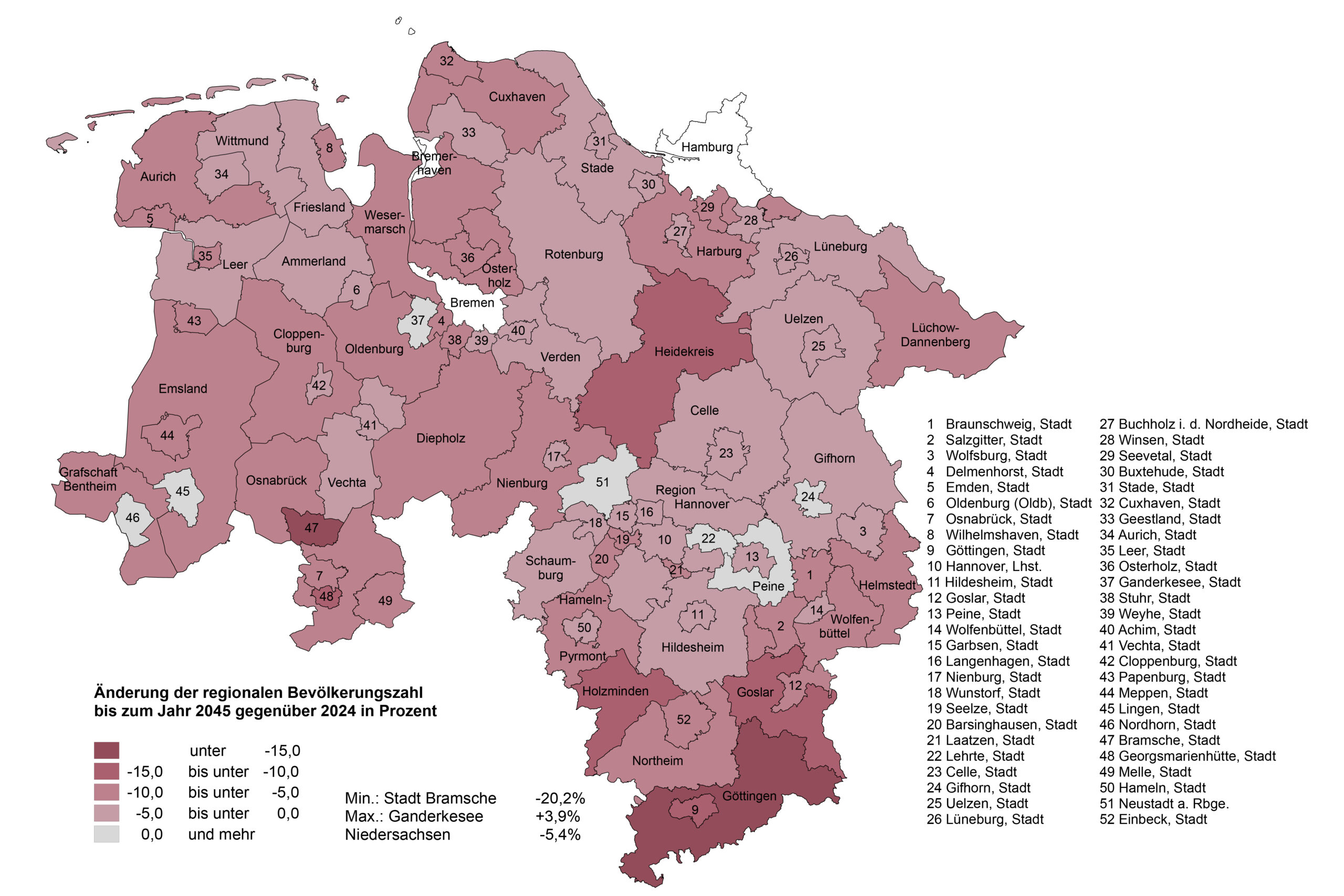 Die Karte der Abbildung 2 zeigt die vorausberechnete relative Änderung der Bevölkerungszahl bis zum Jahr 2045 auf Basis des Jahres 2024 bei angenommener moderater Zuwanderung für alle betrachteten Gebiete. Es wird deutlich, dass in nahezu allen Gebieten Bevölkerungsrückgänge zu verzeichnen sind. Viele Regionen an der Küste und der Nähe der größeren Metropolen verzeichnen moderate Bevölkerungsrückgange. Dagegen sind beispielweise im südöstlichen Niedersachsen teilweise deutliche Bevölkerungsverluste zu erwarten.