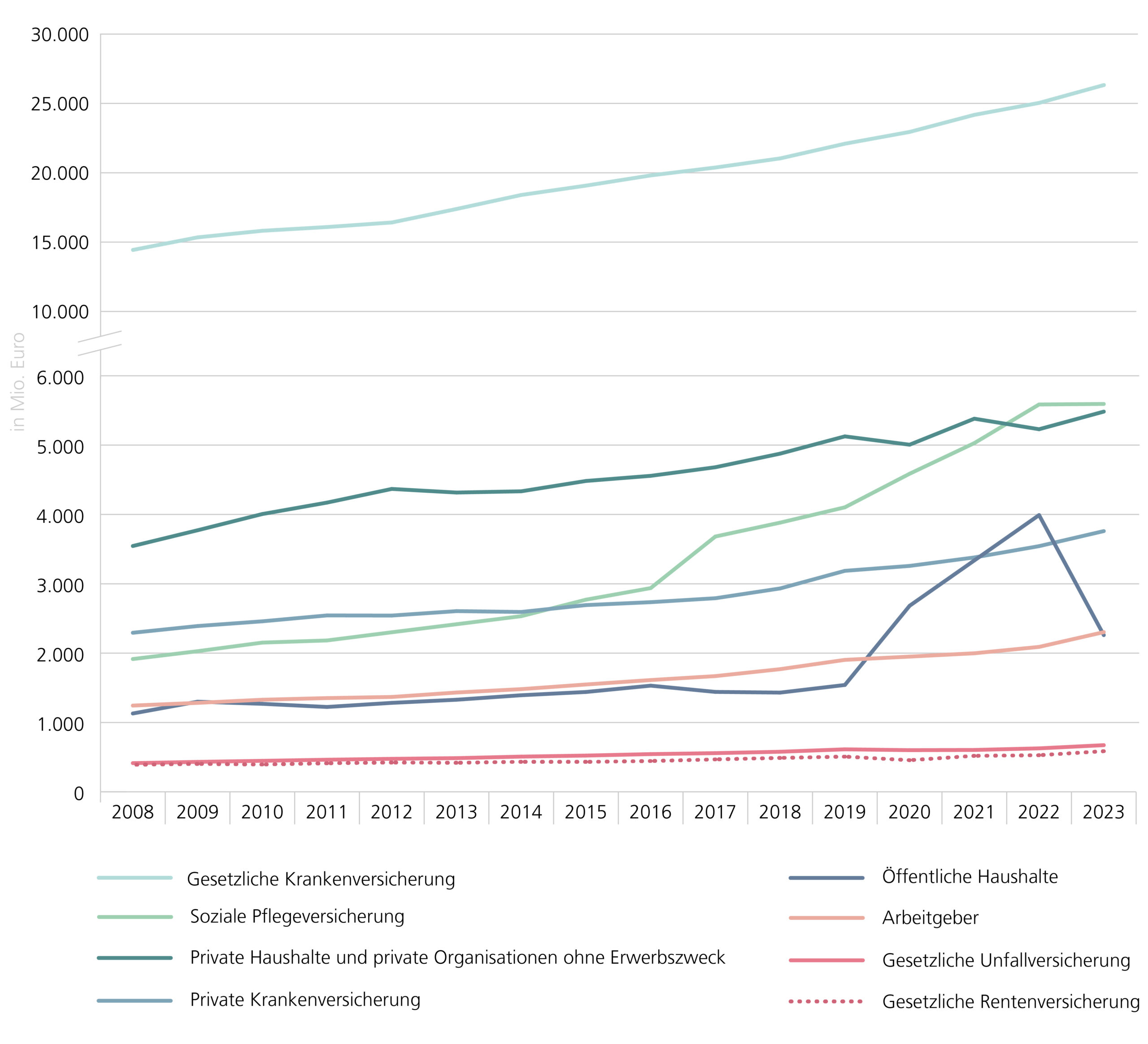 Darstellung der Entwicklung der Gesundheitsausgaben in Millionen Euro gegliedert nach den 8 Ausgabenträgern für Niedersachsen zwischen 2008 und 2023 mit einer durchschnittlichen Zunahme der Ausgaben insgesamt.