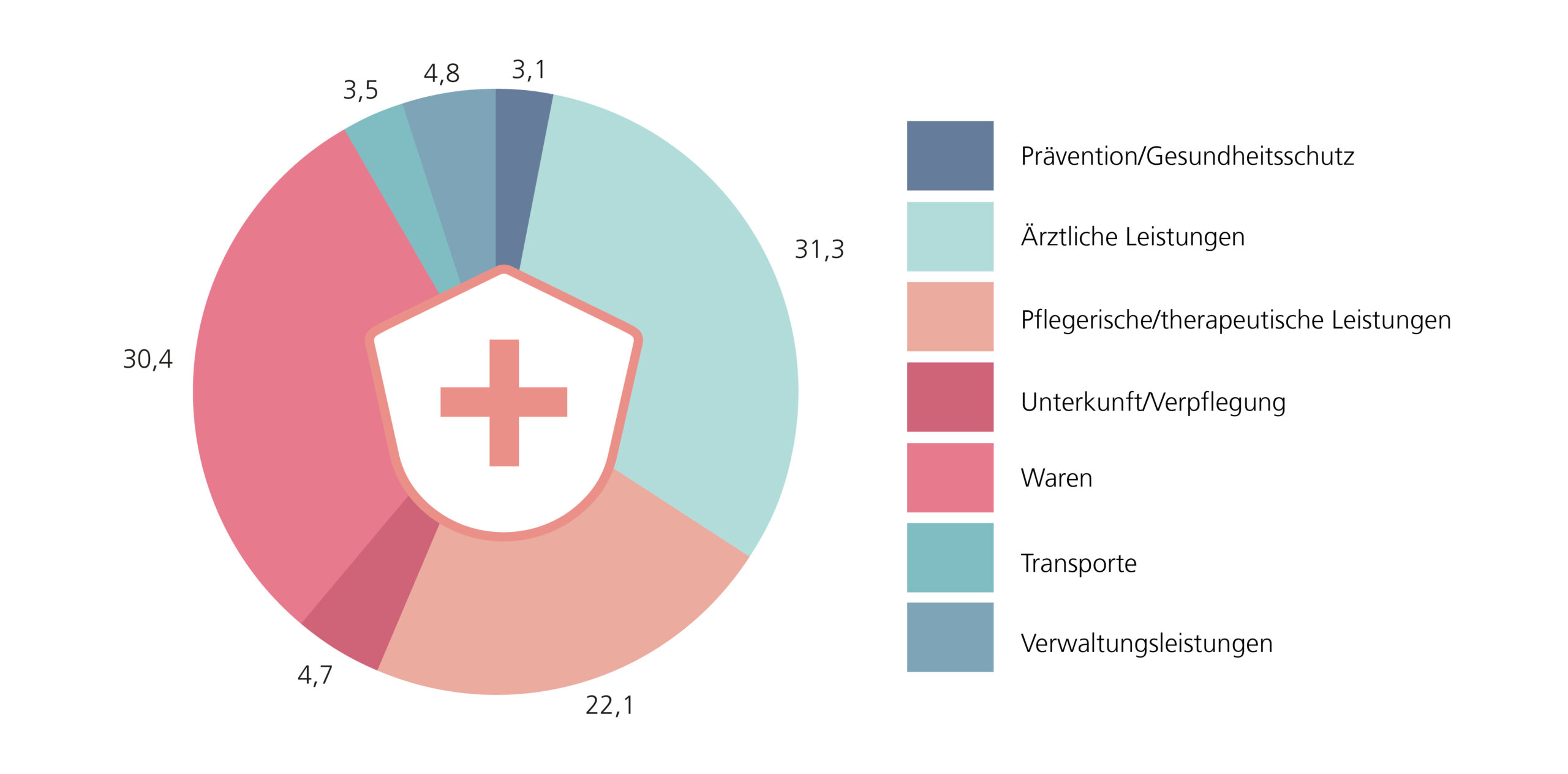 Darstellung der Anteile der Gesundheitsausgaben der Gesetzlichen Krankenversicherungen in Niedersachsen 2023 nach 7 Leistungsarten mit ärztlichen Leistungen als größtem Ausgabenpunkt.