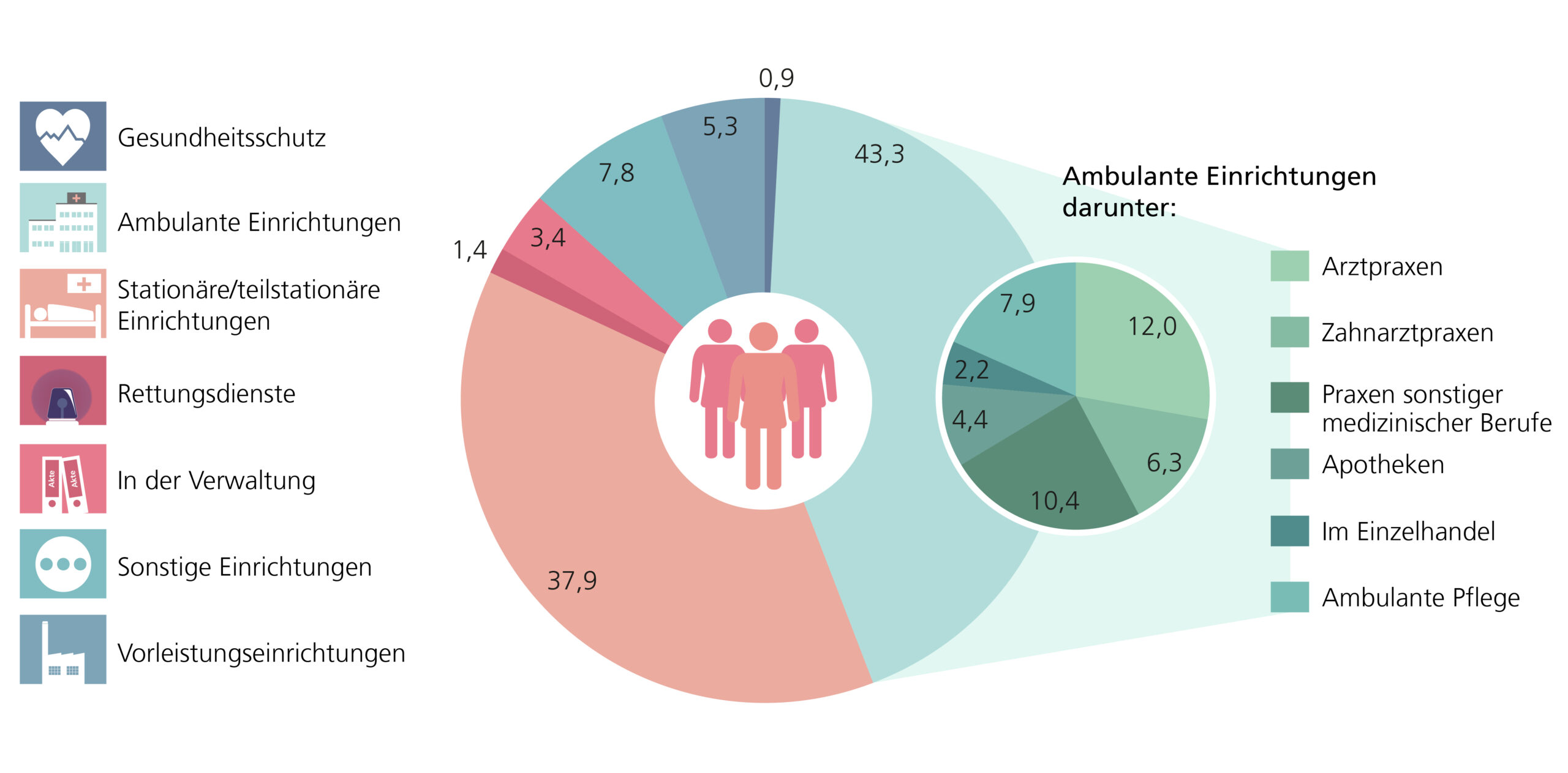 Darstellung der Anteile der Beschäftigten am Gesundheitspersonal in Niedersachsen am 31.12.2023 nach Art der Einrichtung, wobei die meisten Beschäftigten in ambulanten Einrichtungen arbeiteten.